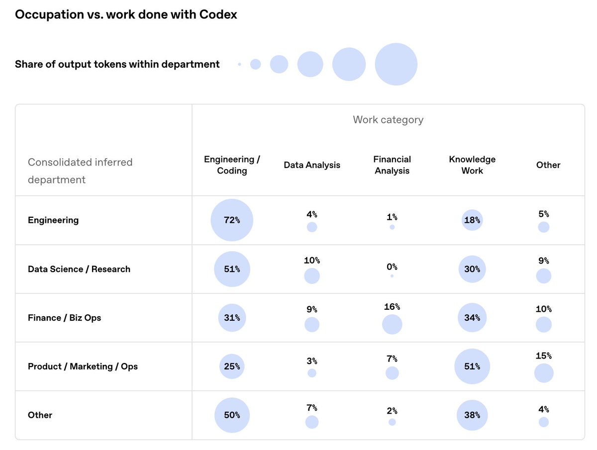 Occupation vs. work done with Codex
Share of output tokens within department
Work category
Consolidated inferred department
Engineering / Coding
Data Analysis
Financial Analysis
Knowledge Work
Other
Engineering 72% 4% 1% 18% 5%
Data Science / Research 51% 10% 0% 30% 9%
Finance / Biz Ops 31% 9% 16% 34% 10%
Product / Marketing / Ops 25% 3% 7% 51% 15%
Other 50% 7% 2% 38% 4%