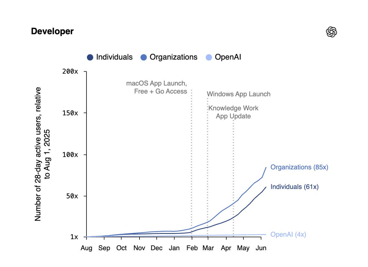 Developer; Individuals; Organizations; OpenAI; 200x; 150x; 100x; 50x; 1x; macOS App Launch, Free + Go Access; Windows App Launch; Knowledge Work App Update; Organizations (85x); Individuals (61x); OpenAI (4x); Number of 28-day active users, relative to Aug 1, 2025
