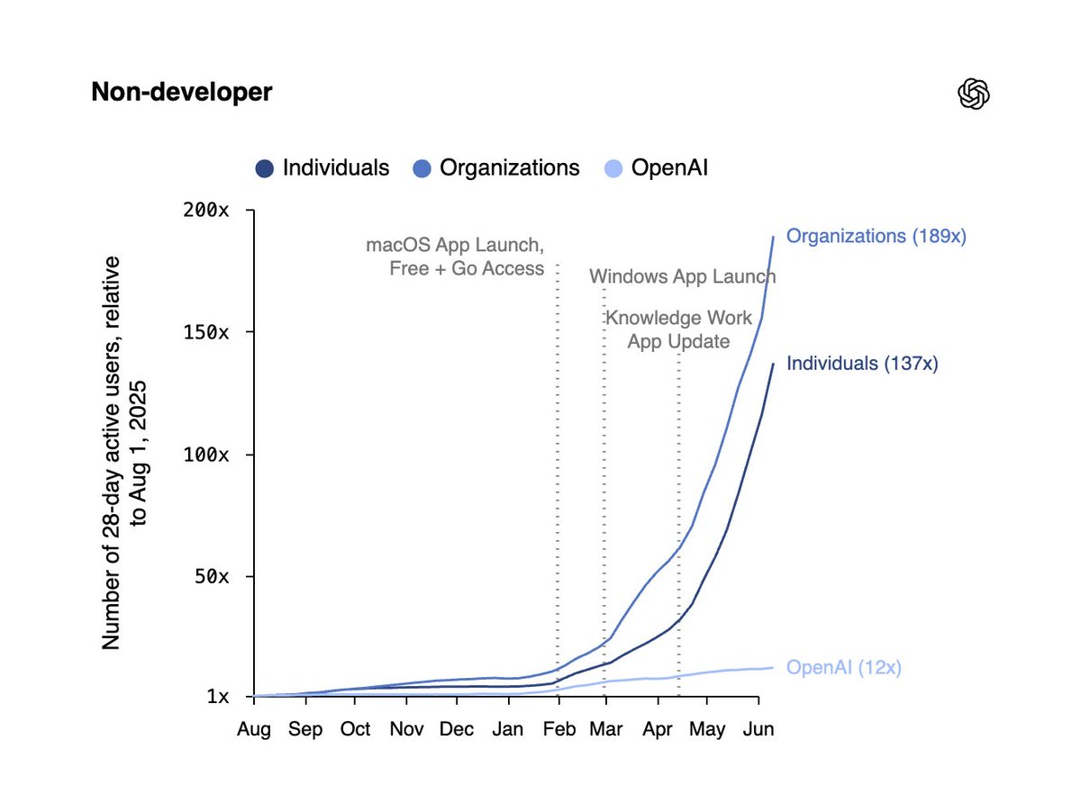Non-developer
Individuals
Organizations
OpenAI
200x
150x
100x
50x
1x
macOS App Launch, Free + Go Access
Windows App Launch
Knowledge Work App Update
Organizations (189x)
Individuals (137x)
OpenAI (12x)
Number of 28-day active users, relative to Aug 1, 2025