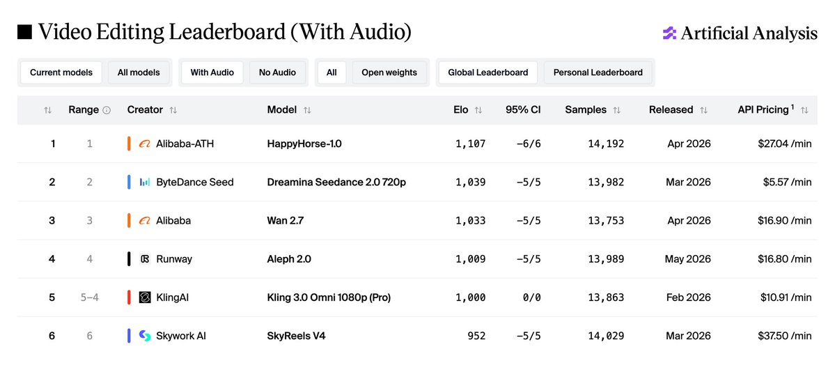 Video Editing Leaderboard (With Audio)
Artificial Analysis
Current models All models With Audio No Audio All Open weights Global Leaderboard Personal Leaderboard
Range Creator Model Elo 95% CI Samples Released API Pricing 1
1 1 Alibaba-ATH HappyHorse-1.0 1,107 -6/6 14,192 Apr 2026 $27.04 /min
2 2 ByteDance Seed Dreamina Seedance 2.0 720p 1,039 -5/5 13,982 Mar 2026 $5.57 /min
3 3 Alibaba Wan 2.7 1,033 -5/5 13,753 Apr 2026 $16.90 /min
4 4 Runway Aleph 2.0 1,009 -5/5 13,989 May 2026 $16.80 /min
5 5-4 KlingAI Kling 3.0 Omni 1080p (Pro) 1,000 0/0 13,863 Feb 2026 $10.91 /min
6 6 Skywork AI SkyReels V4 952 -5/5 14,029 Mar 2026 $37.50 /min