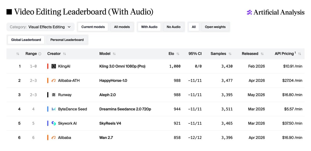 ■ Video Editing Leaderboard (With Audio) 
Category: Visual Effects Editing 
Current models All models With Audio No Audio All Open weights 
Global Leaderboard Personal Leaderboard 
Range Creator Model Elo 95% CI Samples Released API Pricing 
1 1-0 KlingAI Kling 3.0 Omni 1080p (Pro) 1,000 0/0 3,430 Feb 2026 $10.91 /min 
2 2-3 Alibaba-ATH HappyHorse-1.0 988 -11/11 3,477 Apr 2026 $27.04 /min 
3 2-3 Runway Aleph 2.0 988 -11/11 3,395 May 2026 $16.80 /min 
4 4 ByteDance Seed Dreamina Seedance 2.0 720p 944 -11/11 3,511 Mar 2026 $5.57 /min 
5 5 Skywork AI SkyReels V4 921 -11/11 3,465 Mar 2026 $37.50 /min 
6 6 Alibaba Wan 2.7 858 -12/12 3,396 Apr 2026 $16.90 /min