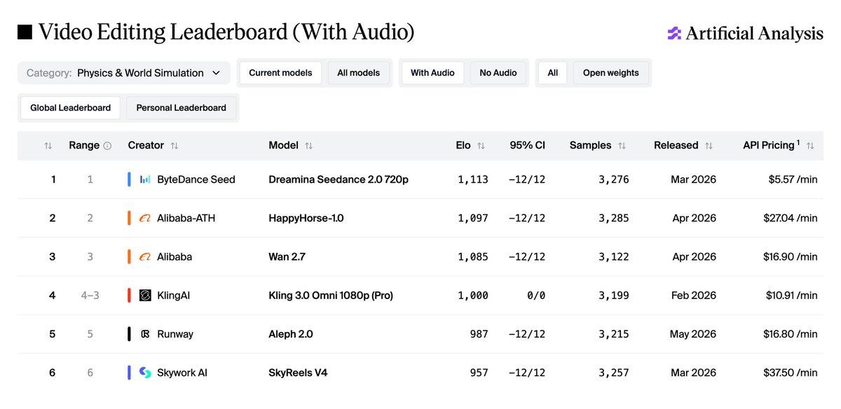 Video Editing Leaderboard (With Audio)
1 ByteDance Seed Dreamina Seedance 2.0 720p 1,113 -12/12 3,276 Mar 2026 $5.57 /min
2 Alibaba-ATH HappyHorse-1.0 1,097 -12/12 3,285 Apr 2026 $27.04 /min
3 Alibaba Wan 2.7 1,085 -12/12 3,122 Apr 2026 $16.90 /min
4 KlingAI Kling 3.0 Omni 1080p (Pro) 1,000 0/0 3,199 Feb 2026 $10.91 /min
5 Runway Aleph 2.0 987 -12/12 3,215 May 2026 $16.80 /min
6 Skywork AI SkyReels V4 957 -12/12 3,257 Mar 2026 $37.50 /min