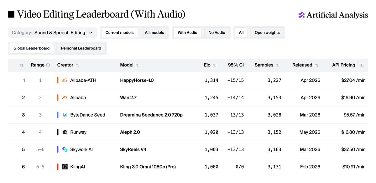 Video Editing Leaderboard (With Audio)
Category: Sound & Speech Editing
Global Leaderboard
1 Alibaba-ATH HappyHorse-1.0 1,314 -15/15 3,227 Apr 2026 $27.04 /min
2 Alibaba Wan 2.7 1,245 -14/14 3,153 Apr 2026 $16.90 /min
3 ByteDance Seed Dreamina Seedance 2.0 720p 1,037 -13/13 3,028 Mar 2026 $5.57 /min
4 Runway Aleph 2.0 1,020 -13/13 3,152 May 2026 $16.80 /min
5 Skywork AI SkyReels V4 1,003 -13/13 3,163 Mar 2026 $37.50 /min
6 KlingAI Kling 3.0 Omni 1080p (Pro) 1,000 0/0 3,131 Feb 2026 $10.91 /min