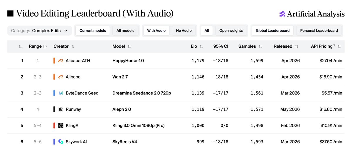Video Editing Leaderboard (With Audio)
Range Creator Model Elo 95% CI Samples Released API Pricing
1 1 Alibaba-ATH HappyHorse-1.0 1,179 -18/18 1,599 Apr 2026 $27.04 /min
2 2-3 Alibaba Wan 2.7 1,146 -18/18 1,454 Apr 2026 $16.90 /min
3 2-3 ByteDance Seed Dreamina Seedance 2.0 720p 1,139 -17/17 1,561 Mar 2026 $5.57 /min
4 4 Runway Aleph 2.0 1,119 -17/17 1,571 May 2026 $16.80 /min
5 5-4 KlingAI Kling 3.0 Omni 1080p (Pro) 1,000 0/0 1,498 Feb 2026 $10.91 /min
6 5-6 Skywork AI SkyReels V4 999 -18/18 1,593 Mar 2026 $37.50 /min