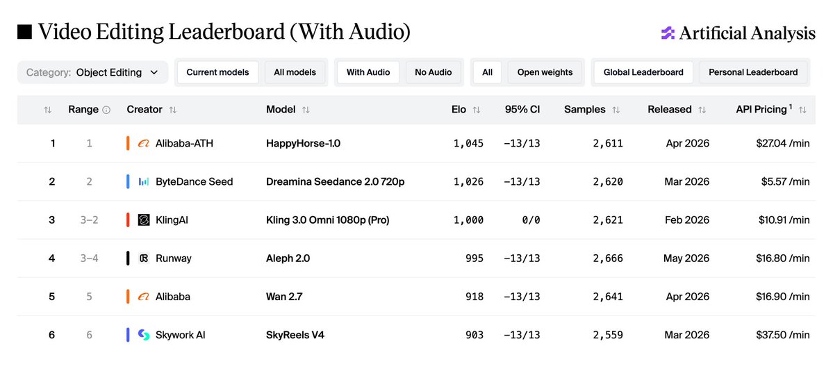 Video Editing Leaderboard (With Audio)
Category: Object Editing
1 Alibaba-ATH HappyHorse-1.0 1,045 -13/13 2,611 Apr 2026 $27.04 /min
2 ByteDance Seed Dreamina Seedance 2.0 720p 1,026 -13/13 2,620 Mar 2026 $5.57 /min
3 KlingAI Kling 3.0 Omni 1080p (Pro) 1,000 0/0 2,621 Feb 2026 $10.91 /min
4 Runway Aleph 2.0 995 -13/13 2,666 May 2026 $16.80 /min
5 Alibaba Wan 2.7 918 -13/13 2,641 Apr 2026 $16.90 /min
6 Skywork AI SkyReels V4 903 -13/13 2,559 Mar 2026 $37.50 /min