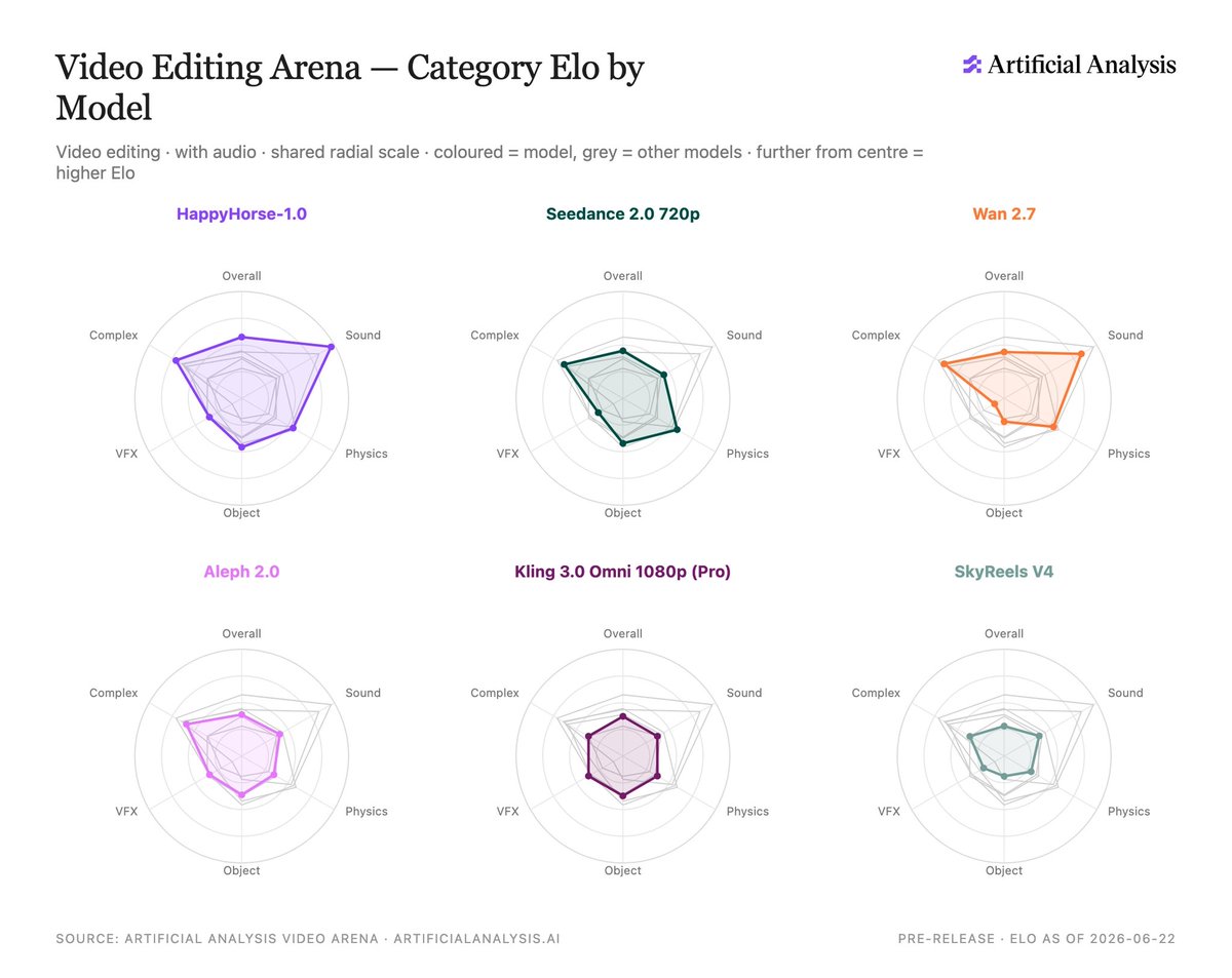 Video Editing Arena — Category Elo by Model
Video editing · with audio · shared radial scale · coloured = model, grey = other models · further from centre = higher Elo
HappyHorse-1.0
Seedance 2.0 720p
Wan 2.7
Aleph 2.0
Kling 3.0 Omni 1080p (Pro)
SkyReels V4
SOURCE: ARTIFICIAL ANALYSIS VIDEO ARENA · ARTIFICIALANALYSIS.AI
PRE-RELEASE · ELO AS OF 2026-06-22