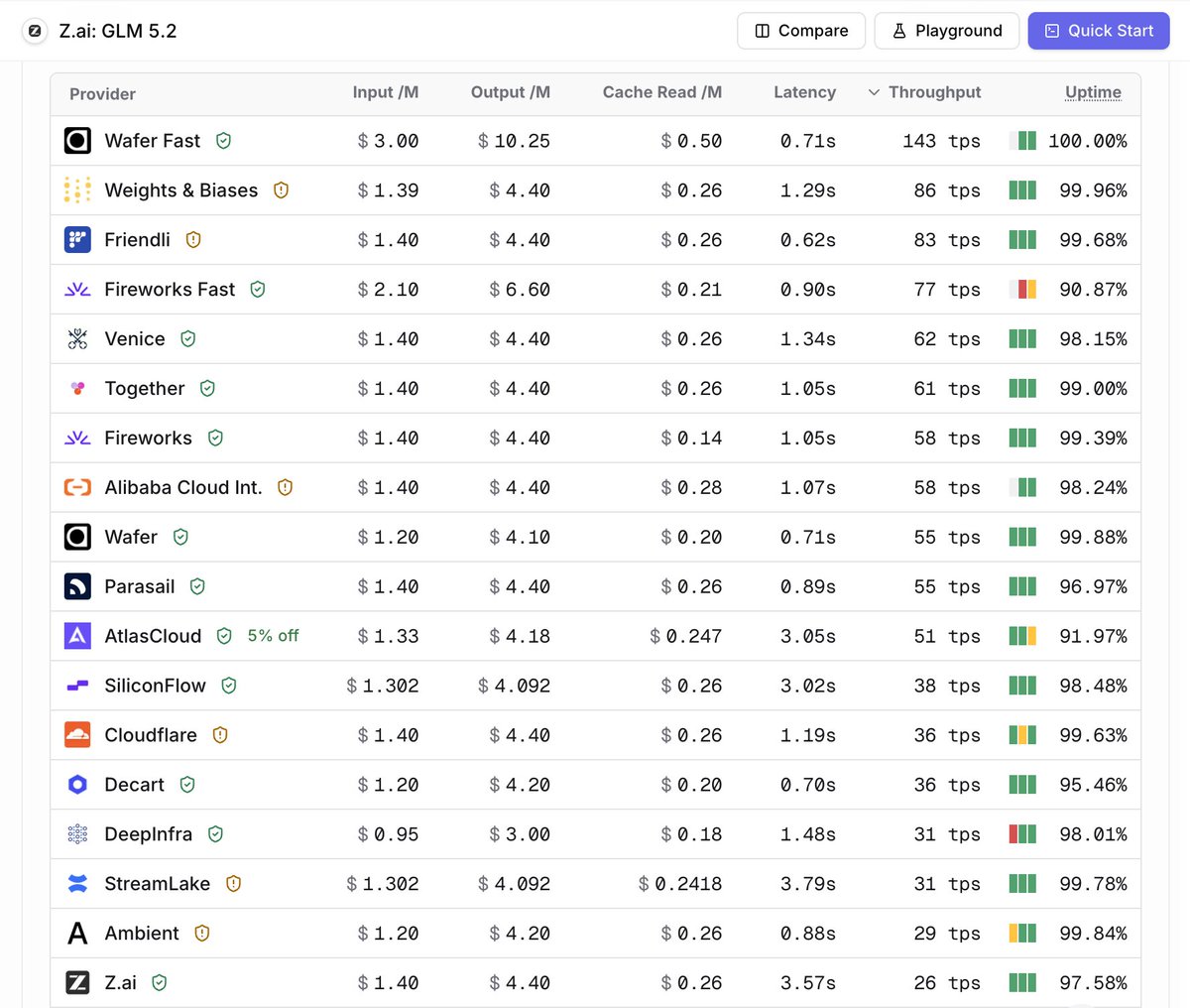 Provider, Input /M, Output /M, Cache Read /M, Latency, Throughput, Uptime, Wafer Fast, $ 3.00, $ 10.25, $ 0.50, 0.71s, 143 tps, 100.00%, Weights & Biases, $ 1.39, $ 4.40, $ 0.26, 1.29s, 86 tps, 99.96%, Friendli, $ 1.40, $ 4.40, $ 0.26, 0.62s, 83 tps, 99.68%, Fireworks Fast, $ 2.10, $ 6.60, $ 0.21, 0.90s, 77 tps, 90.87%, Venice, $ 1.40, $ 4.40, $ 0.26, 1.34s, 62 tps, 98.15%, Together, $ 1.40, $ 4.40, $ 0.26, 1.05s, 61 tps, 99.00%, Fireworks, $ 1.40, $ 4.40, $ 0.14, 1.05s, 58 tps, 99.39%, Alibaba Cloud Int., $ 1.40, $ 4.40, $ 0.28, 1.07s, 58 tps, 98.24%, Wafer, $ 1.20, $ 4.10, $ 0.20, 0.71s, 55 tps, 99.88%, Parasail, $ 1.40, $ 4.40, $ 0.26, 0.89s, 55 tps, 96.97%, AtlasCloud, $ 1.33, $ 4.18, $ 0.247, 3.05s, 51 tps, 91.97%, SiliconFlow, $ 1.302, $ 4.092, $ 0.26, 3.02s, 38 tps, 98.48%, Cloudflare, $ 1.40, $ 4.40, $ 0.26, 1.19s, 36 tps, 99.63%, Decart, $ 1.20, $ 4.20, $ 0.20, 0.70s, 36 tps, 95.46%, DeepInfra, $ 0.95, $ 3.00, $ 0.18, 1.48s, 31 tps, 98.01%, StreamLake, $ 1.302, $ 4.092, $ 0.2418, 3.79s, 31 tps, 99.78%, Ambient, $ 1.20, $ 4.20, $ 0.26, 0.88s, 29 tps, 99.84%, Z.ai, $ 1.40, $ 4.40, $ 0.26, 3.57s, 26 tps, 97.58%