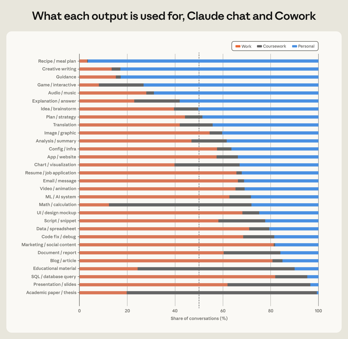 What each output is used for, Claude chat and Cowork
Work
Coursework
Personal
Recipe / meal plan
Creative writing
Guidance
Game / interactive
Audio / music
Explanation / answer
Idea / brainstorm
Plan / strategy
Translation
Image / graphic
Analysis / summary
Config / infra
App / website
Chart / visualization
Resume / job application
Email / message
Video / animation
ML / AI system
Math / calculation
UI / design mockup
Script / snippet
Data / spreadsheet
Code fix / debug
Marketing / social content
Document / report
Blog / article
Educational material
SQL / database query
Presentation / slides
Academic paper / thesis
0
20
40
60
80
100
Share of conversations (%)