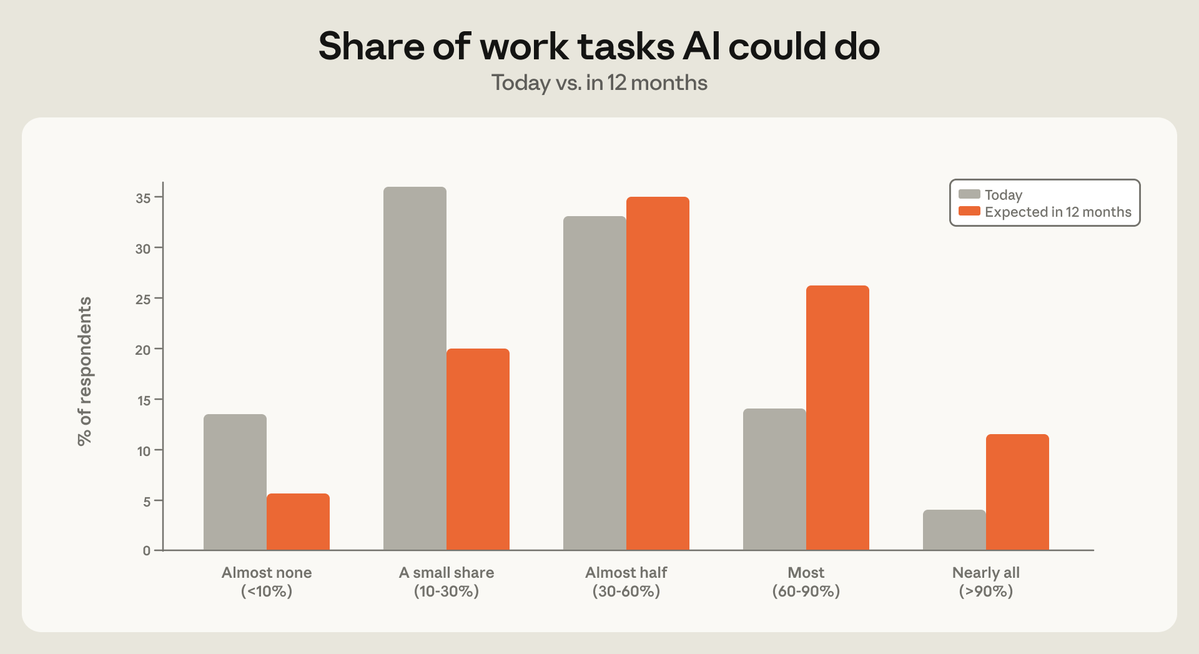 Share of work tasks AI could do
Today vs. in 12 months
% of respondents
Almost none (<10%)
A small share (10-30%)
Almost half (30-60%)
Most (60-90%)
Nearly all (>90%)
Today
Expected in 12 months