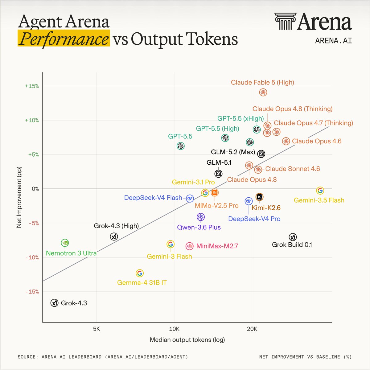 Agent Arena Performance vs Output Tokens; Net Improvement (pp); Median output tokens (log); Claude Fable 5 (High); Claude Opus 4.8 (Thinking); Claude Opus 4.7 (Thinking); Claude Opus 4.6; GPT-5.5 (xHigh); GPT-5.5 (High); GPT-5.5; GLM-5.2 (Max); GLM-5.1; Claude Sonnet 4.6; Claude Opus 4.8; Gemini-3.1 Pro; MiMo-V2.5 Pro; Kimi-K2.6; DeepSeek-V4 Flash; DeepSeek-V4 Pro; Qwen-3.6 Plus; Gemini-3.5 Flash; Grok-4.3 (High); Nemotron 3 Ultra; MiniMax-M2.7; Grok Build 0.1; Gemini-3 Flash; Gemma-4 31B IT; Grok-4.3; SOURCE: ARENA AI LEADERBOARD (ARENA.AI/LEADERBOARD/AGENT); NET IMPROVEMENT VS BASELINE (%)