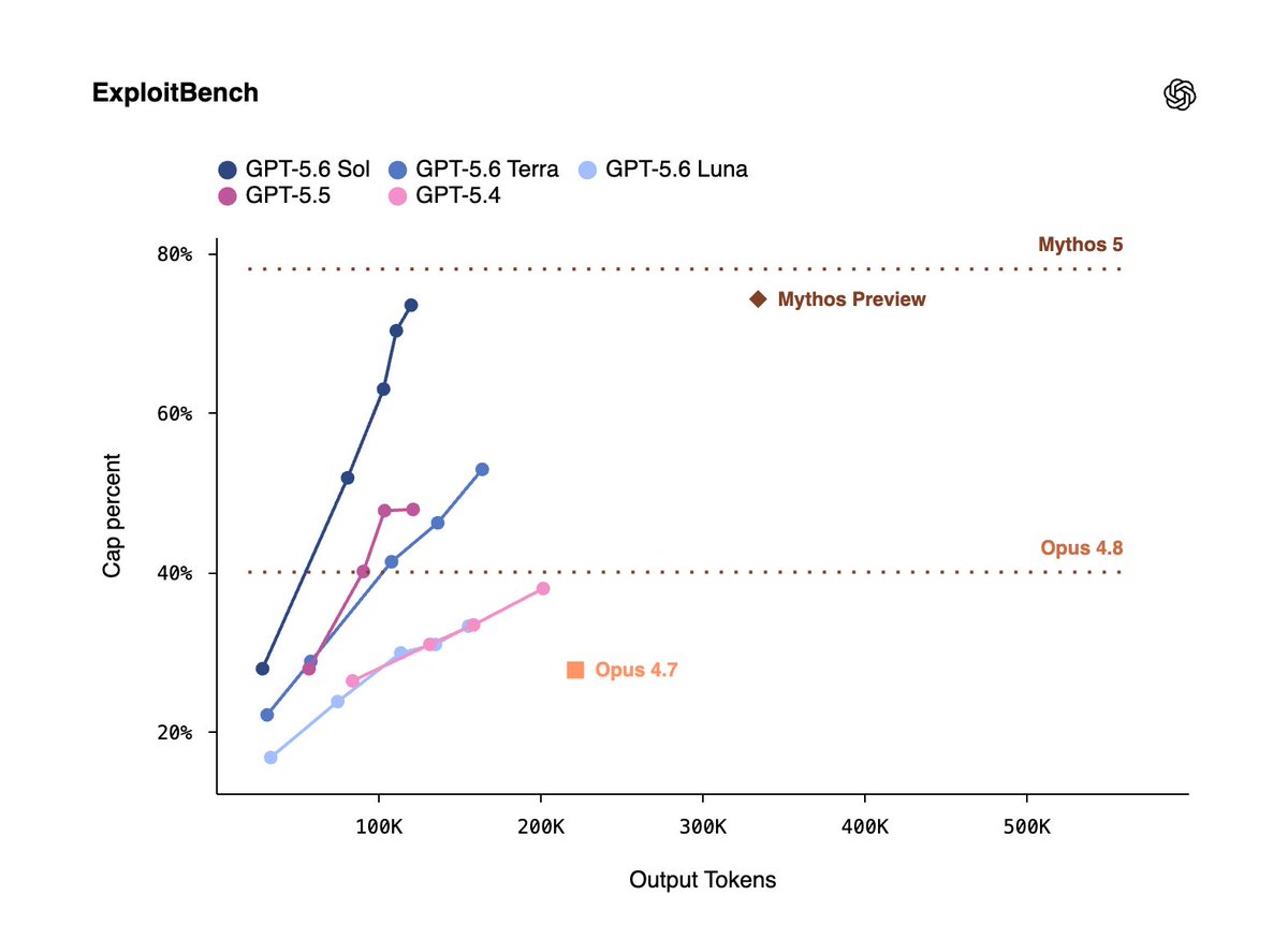 ExploitBench
GPT-5.6 Sol
GPT-5.6 Terra
GPT-5.6 Luna
GPT-5.5
GPT-5.4
80%
60%
40%
20%
Mythos 5
Mythos Preview
Opus 4.8
Opus 4.7
100K
200K
300K
400K
500K
Cap percent
Output Tokens