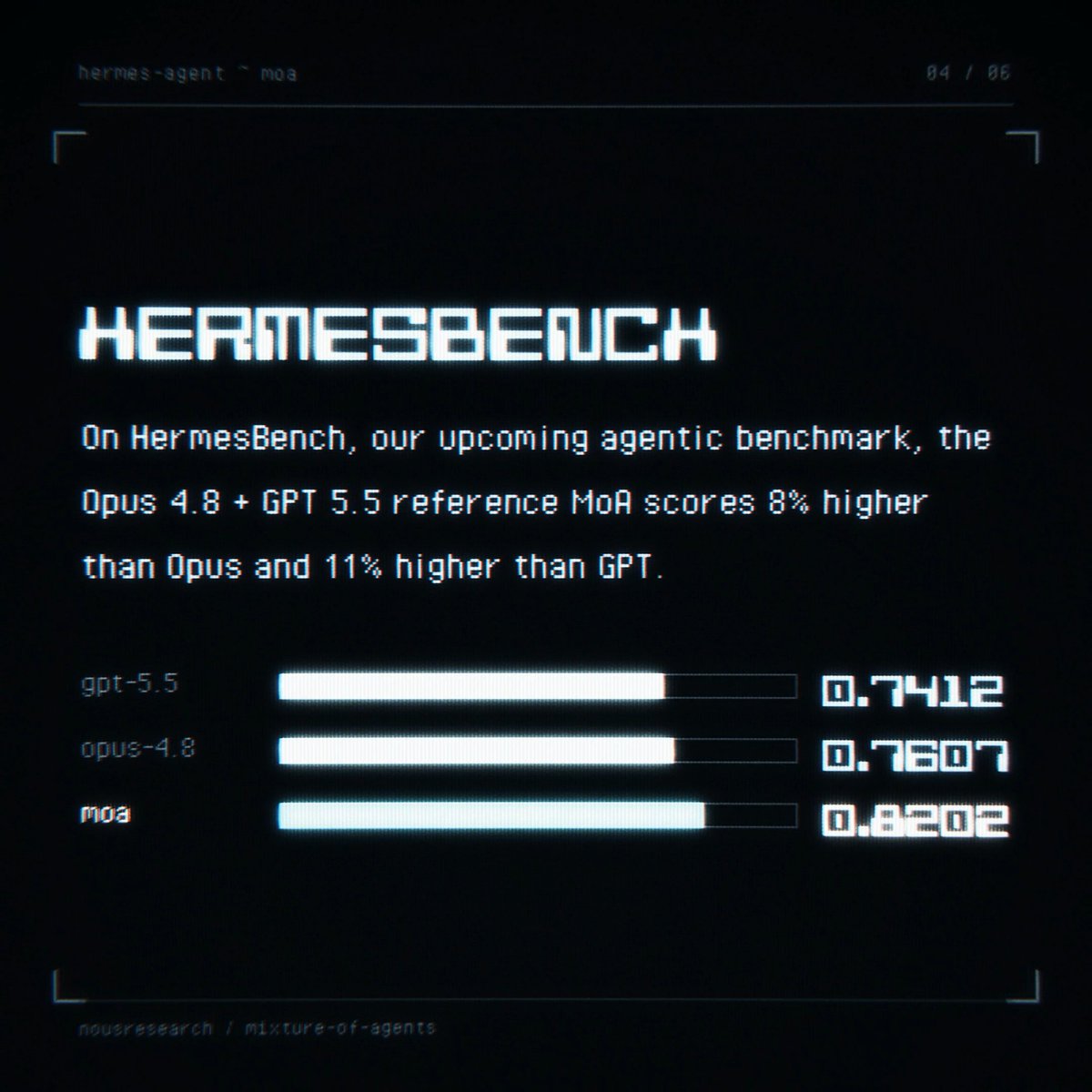 HERMESBENCH
On HermesBench, our upcoming agentic benchmark, the Opus 4.8 + GPT 5.5 reference MoA scores 8% higher than Opus and 11% higher than GPT.
gpt-5.5 0.7412
opus-4.8 0.7607
moa 0.8202
