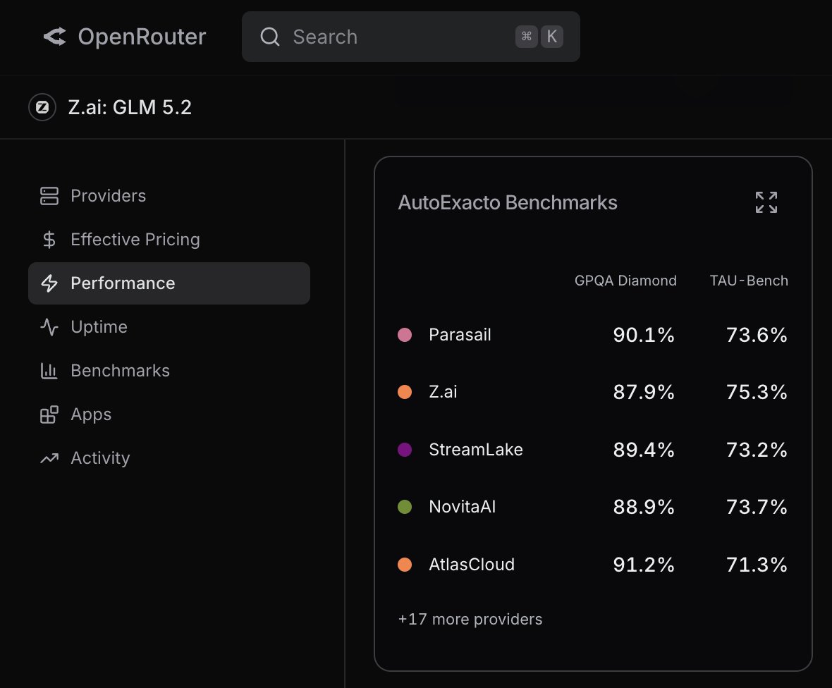 AutoExacto Benchmarks
GPQA Diamond    TAU-Bench
Parasail        90.1%           73.6%
Z.ai            87.9%           75.3%
StreamLake      89.4%           73.2%
NovitaAI        88.9%           73.7%
AtlasCloud      91.2%           71.3%
+17 more providers