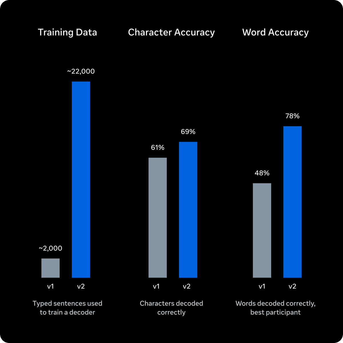 Training Data ~2,000 v1 ~22,000 v2 Typed sentences used to train a decoder Character Accuracy 61% v1 69% v2 Characters decoded correctly Word Accuracy 48% v1 78% v2 Words decoded correctly, best participant