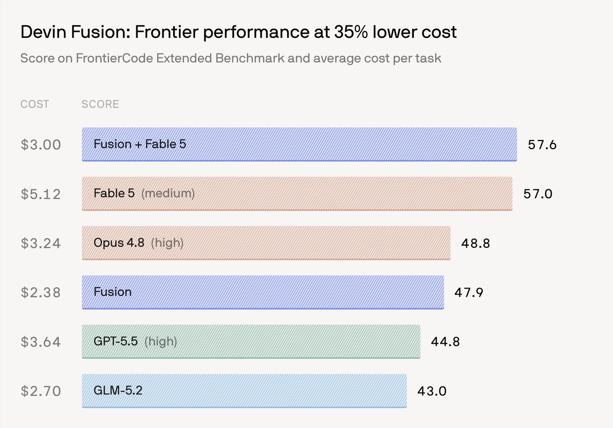 Devin Fusion: Frontier performance at 35% lower cost
Score on FrontierCode Extended Benchmark and average cost per task
$3.00 Fusion + Fable 5 57.6
$5.12 Fable 5 (medium) 57.0
$3.24 Opus 4.8 (high) 48.8
$2.38 Fusion 47.9
$3.64 GPT-5.5 (high) 44.8
$2.70 GLM-5.2 43.0