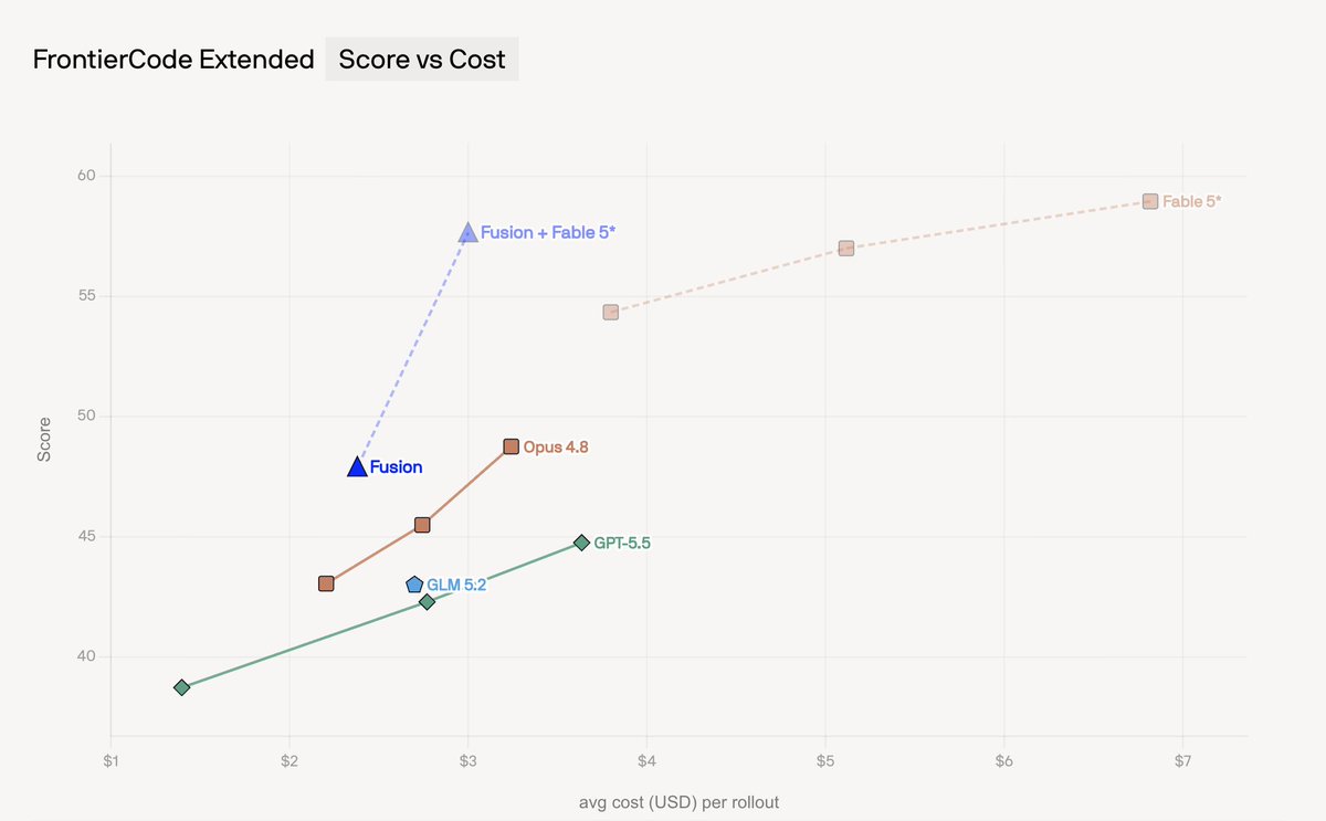FrontierCode Extended Score vs Cost; Fusion + Fable 5*; Fusion; Opus 4.8; GLM 5:2; GPT-5.5