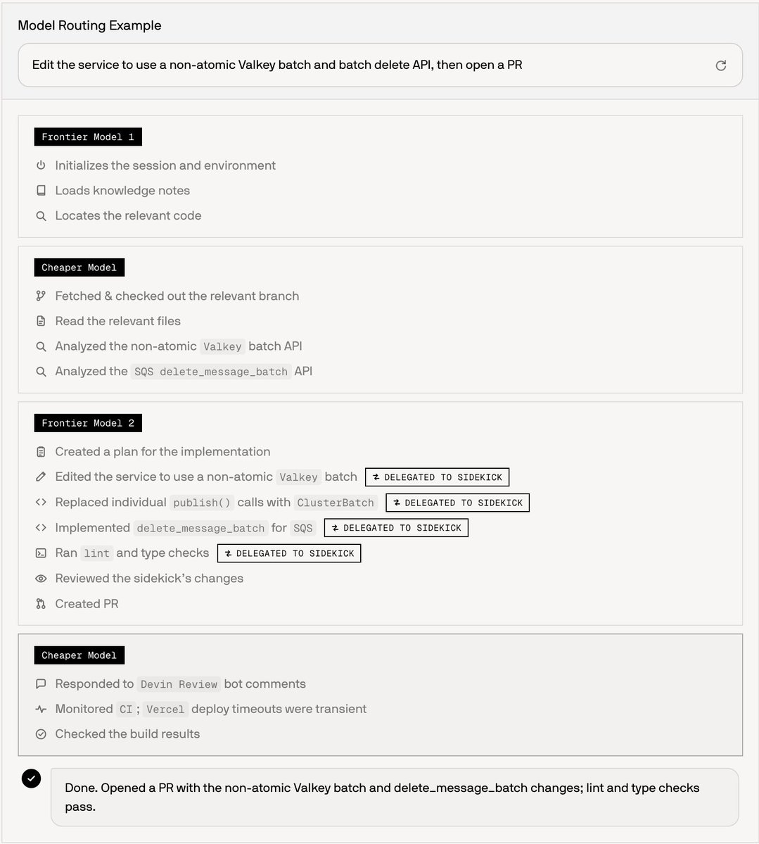Model Routing Example
Edit the service to use a non-atomic Valkey batch and batch delete API, then open a PR
Frontier Model 1
Initializes the session and environment
Loads knowledge notes
Locates the relevant code
Cheaper Model
Fetched & checked out the relevant branch
Read the relevant files
Analyzed the non-atomic Valkey batch API
Analyzed the SQS delete_message_batch API
Frontier Model 2
Created a plan for the implementation
Edited the service to use a non-atomic Valkey batch ⇄ DELEGATED TO SIDEKICK
Replaced individual publish() calls with ClusterBatch ⇄ DELEGATED TO SIDEKICK
Implemented delete_message_batch for SQS ⇄ DELEGATED TO SIDEKICK
Ran lint and type checks ⇄ DELEGATED TO SIDEKICK
Reviewed the sidekick's changes
Created PR
Cheaper Model
Responded to Devin Review bot comments
Monitored CI; Vercel deploy timeouts were transient
Checked the build results
Done. Opened a PR with the non-atomic Valkey batch and delete_message_batch changes; lint and type checks pass.