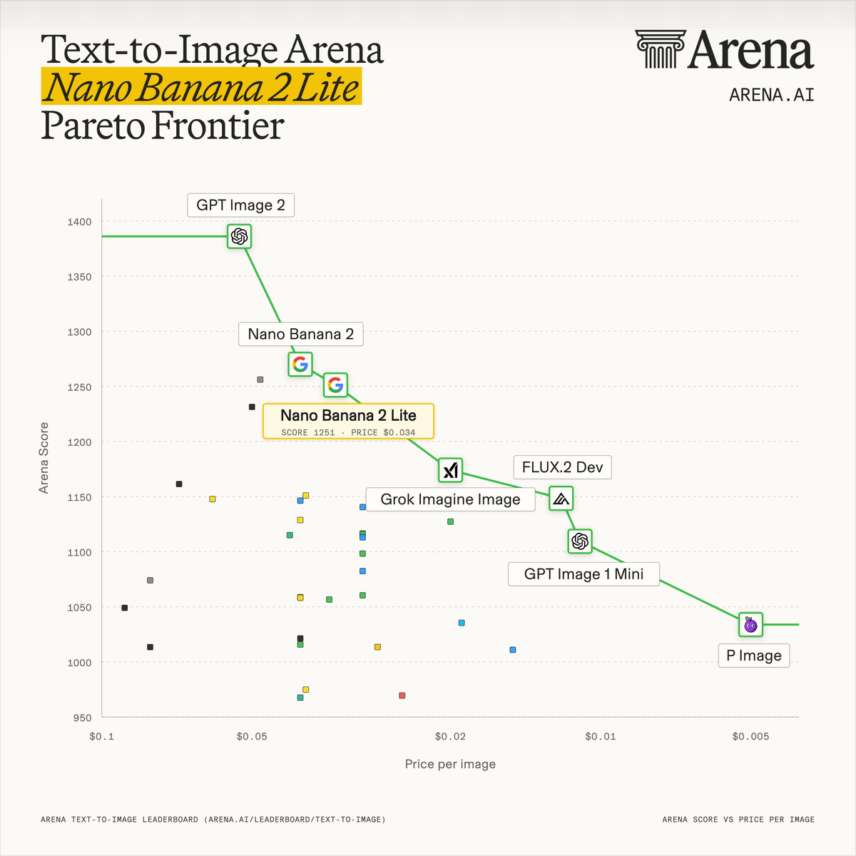 Text-to-Image Arena
Nano Banana 2 Lite
Pareto Frontier
Arena
ARENA.AI
GPT Image 2
Nano Banana 2
Nano Banana 2 Lite
SCORE 1251 . PRICE $0.034
Grok Imagine Image
FLUX.2 Dev
GPT Image 1 Mini
P Image
Arena Score
Price per image
ARENA TEXT-TO-IMAGE LEADERBOARD (ARENA.AI/LEADERBOARD/TEXT-TO-IMAGE)
ARENA SCORE VS PRICE PER IMAGE