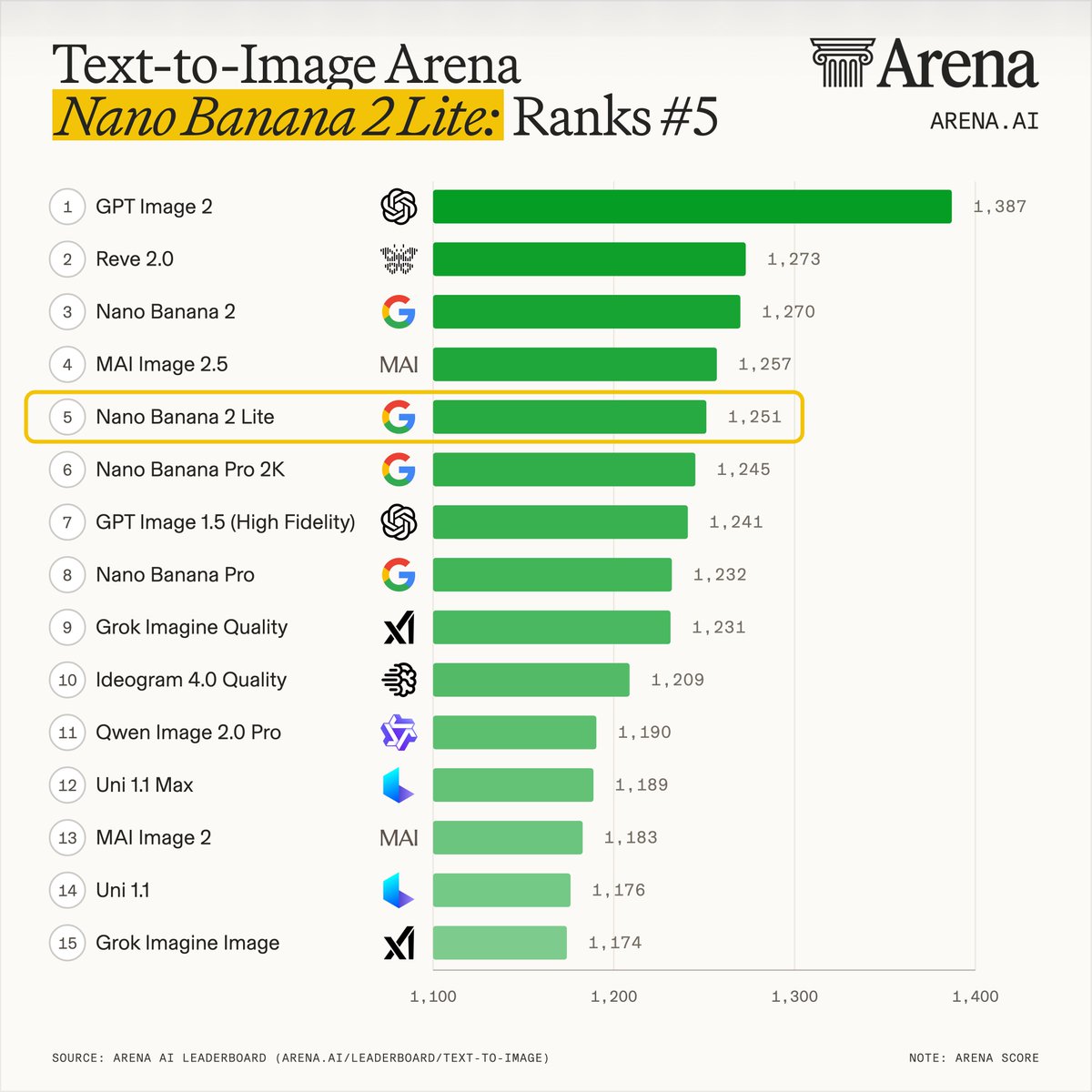 Text-to-Image Arena
Nano Banana 2 Lite: Ranks #5
ARENA.AI
1 GPT Image 2 1,387
2 Reve 2.0 1,273
3 Nano Banana 2 1,270
4 MAI Image 2.5 1,257
5 Nano Banana 2 Lite 1,251
6 Nano Banana Pro 2K 1,245
7 GPT Image 1.5 (High Fidelity) 1,241
8 Nano Banana Pro 1,232
9 Grok Imagine Quality 1,231
10 Ideogram 4.0 Quality 1,209
11 Qwen Image 2.0 Pro 1,190
12 Uni 1.1 Max 1,189
13 MAI Image 2 1,183
14 Uni 1.1 1,176
15 Grok Imagine Image 1,174
SOURCE: ARENA AI LEADERBOARD (ARENA.AI/LEADERBOARD/TEXT-TO-IMAGE)
NOTE: ARENA SCORE