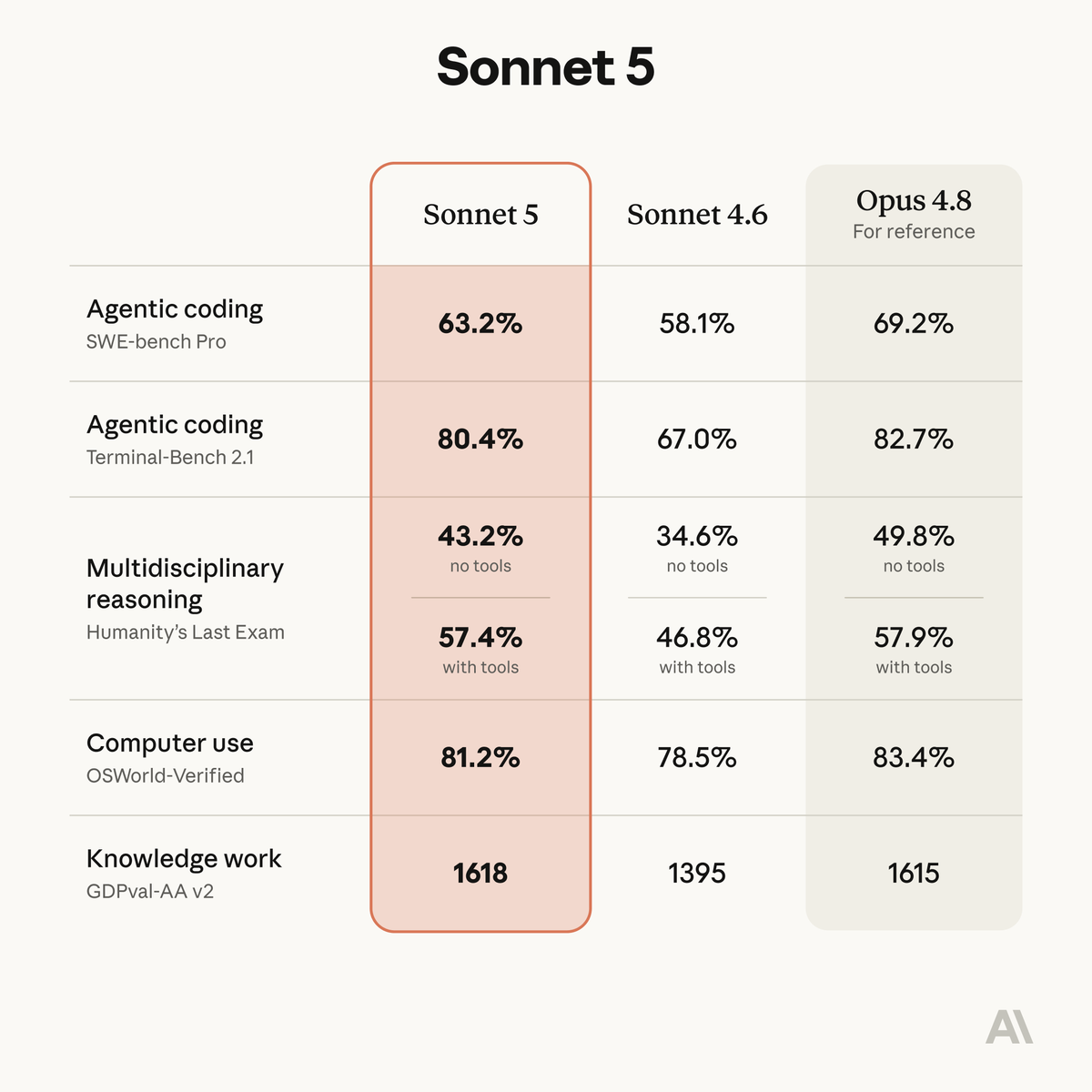 Sonnet 5
Sonnet 5 | Sonnet 4.6 | Opus 4.8
For reference
Agentic coding | 63.2% | 58.1% | 69.2%
SWE-bench Pro
Agentic coding | 80.4% | 67.0% | 82.7%
Terminal-Bench 2.1
Multidisciplinary reasoning | 43.2% no tools | 34.6% no tools | 49.8% no tools
Humanity's Last Exam | 57.4% with tools | 46.8% with tools | 57.9% with tools
Computer use | 81.2% | 78.5% | 83.4%
OSWorld-Verified
Knowledge work | 1618 | 1395 | 1615
GDPval-AA v2
