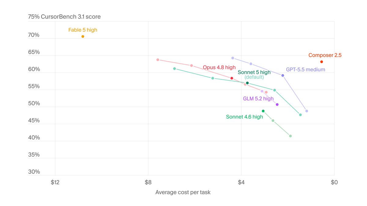 75% CursorBench 3.1 score; Fable 5 high; Composer 2.5; Opus 4.8 high; Sonnet 5 high (default); GPT-5.5 medium; GLM 5.2 high; Sonnet 4.6 high; $12; $8; $4; $0; Average cost per task