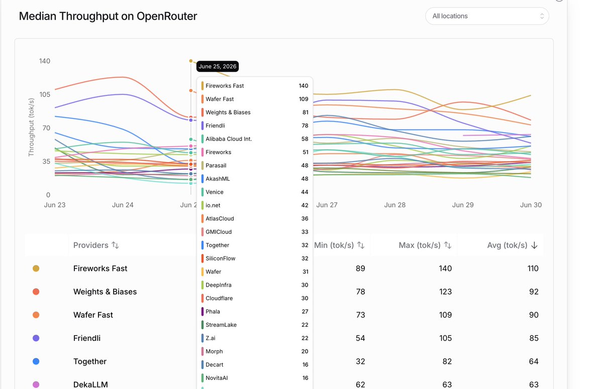 Median Throughput on OpenRouter
June 25, 2026
Fireworks Fast 140
Wafer Fast 109
Weights & Biases 81
Friendli 78
Alibaba Cloud Int. 58
Fireworks 51
Parasail 48
AkashML 48
Venice 44
io.net 42
AtlasCloud 36
GMICloud 33
Together 32
SiliconFlow 32
Wafer 31
DeepInfra 30
Cloudflare 30
Phala 27
StreamLake 22
Z.ai 22
Morph 20
Decart 16
NovitaAI 16
Providers Min (tok/s) Max (tok/s) Avg (tok/s)
Fireworks Fast 89 140 110
Weights & Biases 78 123 92
Wafer Fast 73 109 90
Friendli 54 105 85
Together 32 82 64
DekaLLM 62 63 63