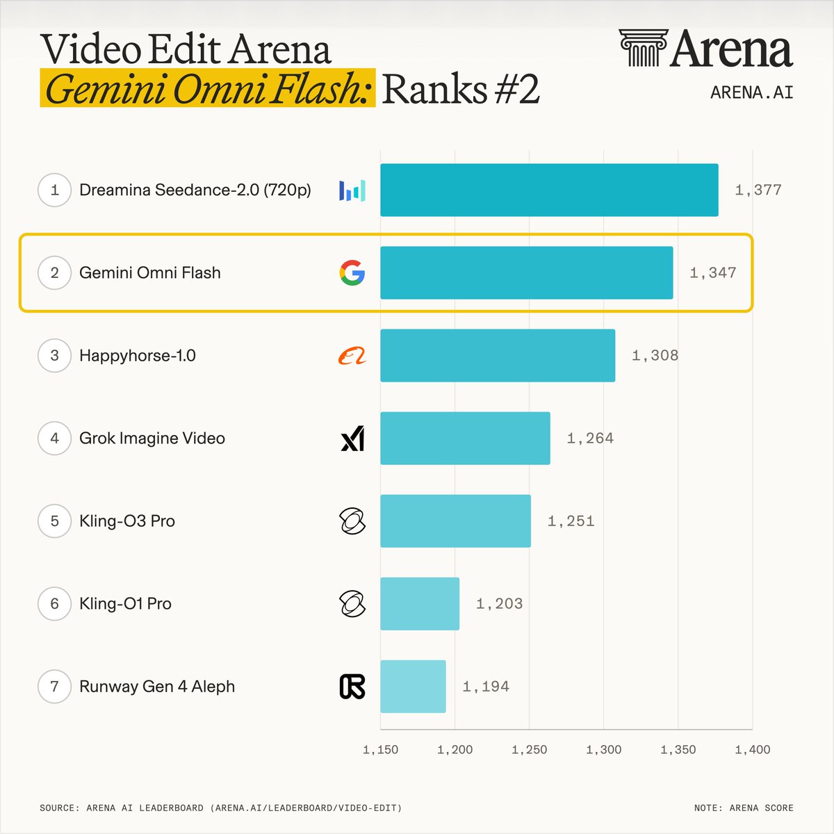 Video Edit Arena
Gemini Omni Flash: Ranks #2
1 Dreamina Seedance-2.0 (720p) 1,377
2 Gemini Omni Flash 1,347
3 Happyhorse-1.0 1,308
4 Grok Imagine Video 1,264
5 Kling-O3 Pro 1,251
6 Kling-O1 Pro 1,203
7 Runway Gen 4 Aleph 1,194
SOURCE: ARENA AI LEADERBOARD (ARENA.AI/LEADERBOARD/VIDEO-EDIT)
NOTE: ARENA SCORE