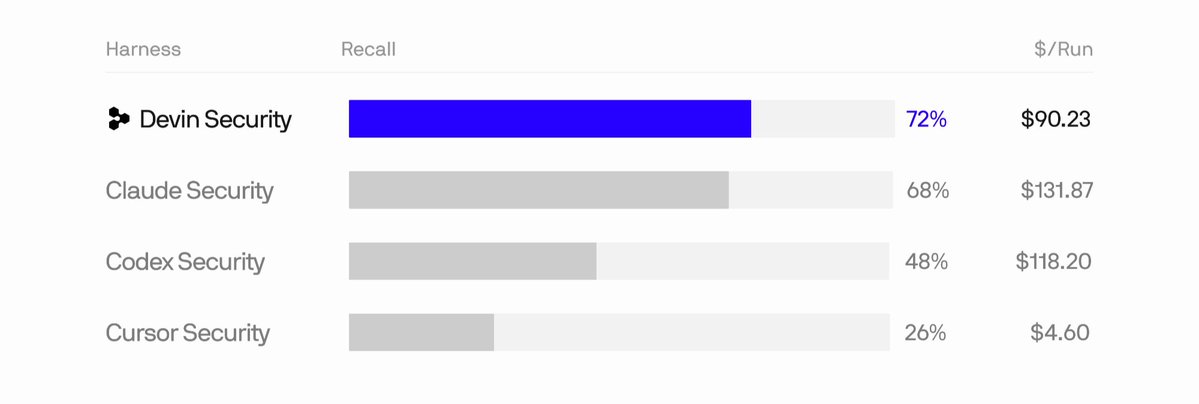 Harness Recall $/Run
Devin Security 72% $90.23
Claude Security 68% $131.87
Codex Security 48% $118.20
Cursor Security 26% $4.60