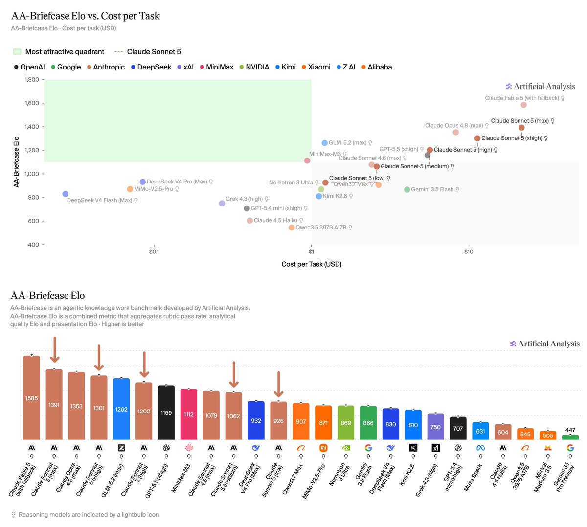 AA-Briefcase Elo vs. Cost per Task; AA-Briefcase Elo; AA-Briefcase is an agentic knowledge work benchmark developed by Artificial Analysis. AA-Briefcase Elo is a combined metric that aggregates rubric pass rate, analytical quality Elo and presentation Elo · Higher is better