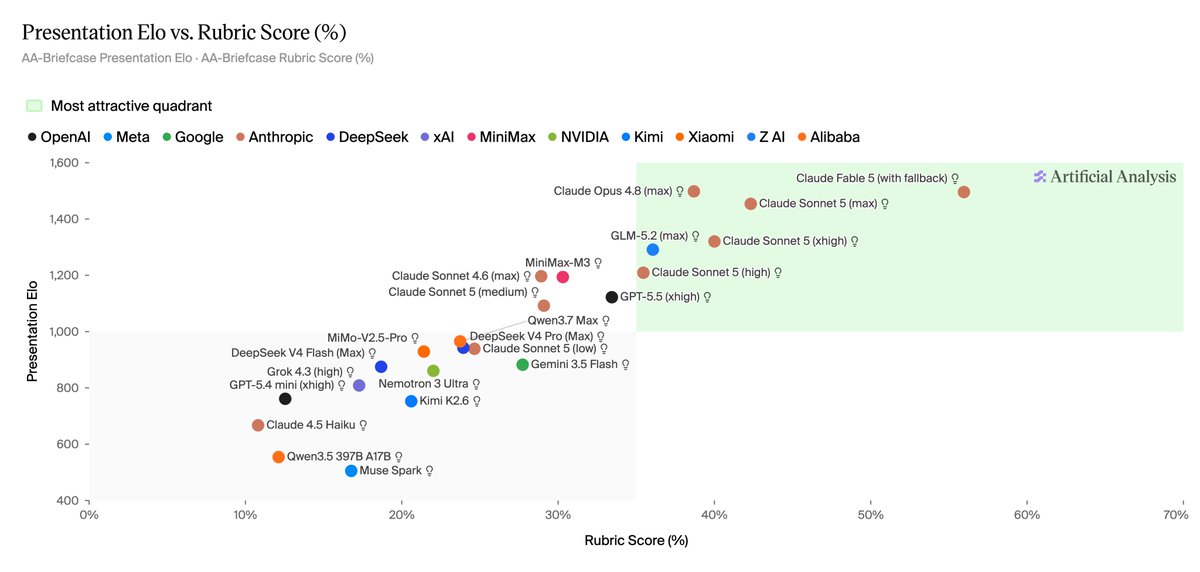 Presentation Elo vs. Rubric Score (%)
AA-Briefcase Presentation Elo · AA-Briefcase Rubric Score (%)
Most attractive quadrant
OpenAI Meta Google Anthropic DeepSeek xAI MiniMax NVIDIA Kimi Xiaomi Z AI Alibaba
Claude Fable 5 (with fallback)
Claude Sonnet 5 (max)
Claude Sonnet 5 (xhigh)
Claude Sonnet 5 (high)
GLM-5.2 (max)
Claude Opus 4.8 (max)
GPT-5.5 (xhigh)
MiniMax-M3
Claude Sonnet 4.6 (max)
Claude Sonnet 5 (medium)
Qwen3.7 Max
DeepSeek V4 Pro (Max)
Claude Sonnet 5 (low)
Gemini 3.5 Flash
MiMo-V2.5-Pro
DeepSeek V4 Flash (Max)
Grok 4.3 (high)
GPT-5.4 mini (xhigh)
Nemotron 3 Ultra
Kimi K2.6
Claude 4.5 Haiku
Qwen3.5 397B A17B
Muse Spark
Artificial Analysis
