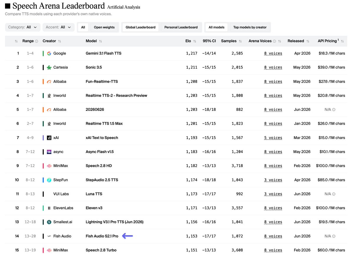 Speech Arena Leaderboard Artificial Analysis
Compare TTS models using each provider's own native voices.
Category: All Accent: All All Open weights Global Leaderboard Personal Leaderboard All models Top models by creator
Range Creator Model Elo 95% CI Samples Arena Voices Released API Pricing
1 1-4 Google Gemini 3.1 Flash TTS 1,217 -14/14 2,585 8 voices Apr 2026 $18.3 /1M chars
2 1-6 Cartesia Sonic 3.5 1,211 -15/15 2,015 8 voices May 2026 $39.0 /1M chars
3 1-6 Alibaba Fun-Realtime-TTS 1,208 -15/15 1,837 8 voices May 2026 $27.6 /1M chars
4 1-7 Inworld Realtime TTS-2 - Research Preview 1,203 -15/15 1,808 8 voices May 2026 $20.8 /1M chars
5 1-7 Alibaba 20260626 1,203 -18/18 882 8 voices Jun 2026 N/A
6 2-7 Inworld Realtime TTS 1.5 Max 1,201 -15/15 1,823 8 voices Jan 2026 $26.0 /1M chars
7 4-9 xAI xAI Text to Speech 1,193 -15/15 1,567 5 voices Mar 2026 $15.0 /1M chars
8 7-12 async Async Flash v1.5 1,183 -16/16 1,204 8 voices May 2026 $10.1 /1M chars
9 7-12 MiniMax Speech 2.8 HD 1,182 -13/13 3,718 8 voices Feb 2026 $100.0 /1M chars
10 8-12 StepFun StepAudio 2.5 TTS 1,174 -18/18 1,043 3 voices Apr 2026 $85.0 /1M chars
11 8-13 VUI Labs Luna TTS 1,173 -17/17 992 3 voices Jun 2026 N/A
12 8-12 ElevenLabs Eleven v3 1,171 -13/13 3,557 8 voices Feb 2026 $100.0 /1M chars
13 12-18 Smallest.ai Lightning V3.1 Pro TTS (Jun 2026) 1,156 -16/16 1,041 8 voices Jun 2026 $19.5 /1M chars
14 13-20 Fish Audio Fish Audio S2.1 Pro 1,153 -17/17 1,072 8 voices Jun 2026 N/A
15 13-19 MiniMax Speech 2.8 Turbo 1,151 -13/13 3,608 8 voices Feb 2026 $60.0 /1M chars