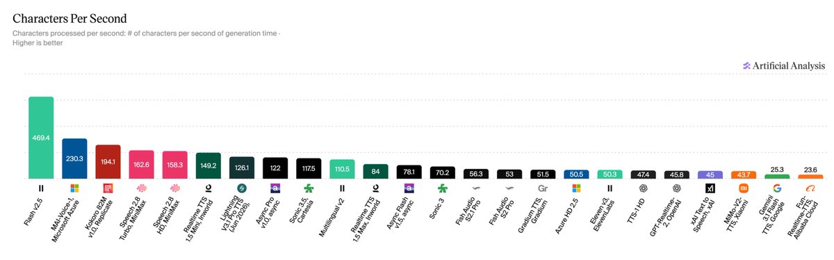 Characters Per Second
Characters processed per second: # of characters per second of generation time -
Higher is better
Artificial Analysis
Flash v2.5 469.4
MAI-Voice-1, Microsoft Azure 230.3
Kokoro 82M v1.0, Replicate 194.1
Speech 2.8 Turbo, MiniMax 162.6
Speech 2.8 HD, MiniMax 158.3
Realtime TTS 1.5 Mini, Inworld 149.2
Lightning V3.1 Pro TTS (Jun 2026), 126.1
Async Pro v1.0, async 122
Sonic 3.5, Cartesia 117.5
Multilingual v2 110.5
Realtime TTS 1.5 Max, Inworld 84
Async Flash v1.5, async 78.1
Sonic 3 70.2
Fish Audio S2.1 Pro 56.3
Fish Audio S2 Pro 53
Gradium TTS, Gradium 51.5
Azure HD 2.5 50.5
Eleven v3, ElevenLabs 50.3
TTS-1 HD 47.4
GPT-Realtime-2, OpenAI 45.8
xAI Text to Speech, xAI 45
MiMo-V2-TTS, Xiaomi 43.7
Gemini 1.5 Flash TTS, Google 25.3
Fun-Realtime-TTS, Alibaba Cloud 23.6