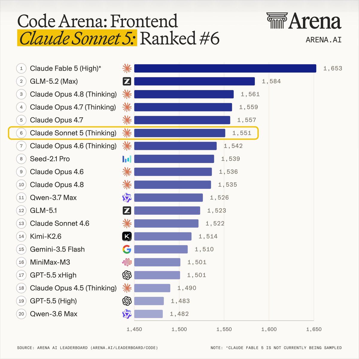 Code Arena: Frontend Claude Sonnet 5: Ranked #6 1 Claude Fable 5 (High)* 1,653 2 GLM-5.2 (Max) 1,584 3 Claude Opus 4.8 (Thinking) 1,561 4 Claude Opus 4.7 (Thinking) 1,559 5 Claude Opus 4.7 1,557 6 Claude Sonnet 5 (Thinking) 1,551 7 Claude Opus 4.6 (Thinking) 1,542 8 Seed-2.1 Pro 1,539 9 Claude Opus 4.6 1,536 10 Claude Opus 4.8 1,535 11 Qwen-3.7 Max 1,526 12 GLM-5.1 1,523 13 Claude Sonnet 4.6 1,522 14 Kimi-K2.6 1,514 15 Gemini-3.5 Flash 1,510 16 MiniMax-M3 1,501 17 GPT-5.5 xHigh 1,501 18 Claude Opus 4.5 (Thinking) 1,490 19 GPT-5.5 (High) 1,483 20 Qwen-3.6 Max 1,482 SOURCE: ARENA AI LEADERBOARD (ARENA.AI/LEADERBOARD/CODE) NOTE: *CLAUDE FABLE 5 IS NOT CURRENTLY BEING SAMPLED