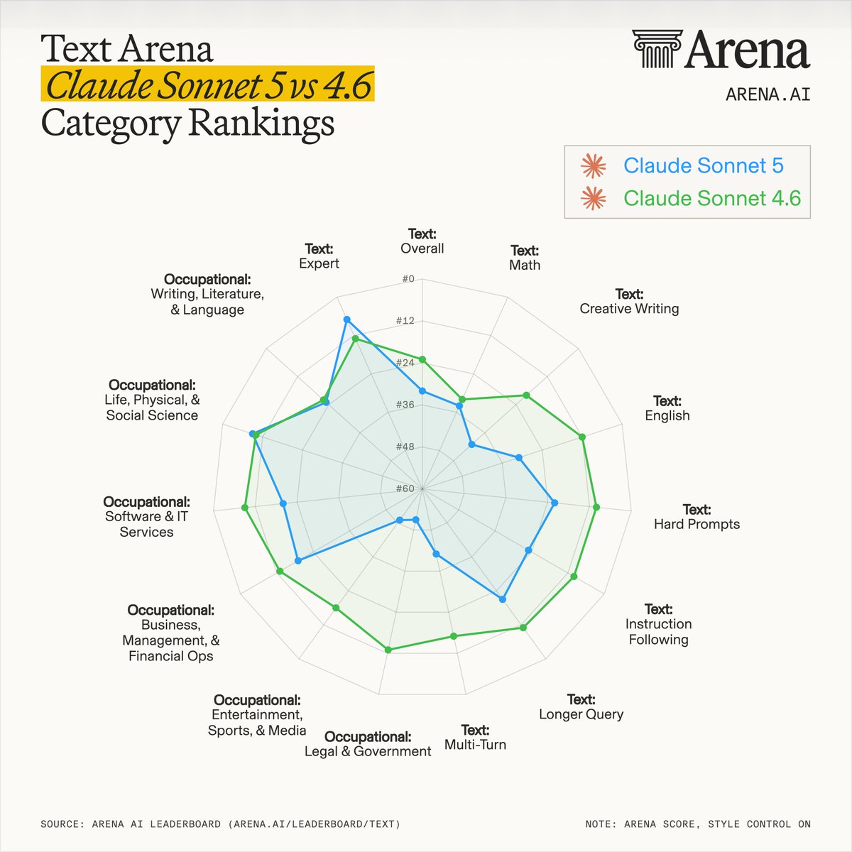 Text Arena Claude Sonnet 5 vs 4.6 Category Rankings; Arena; ARENA.AI; Claude Sonnet 5; Claude Sonnet 4.6; Text: Overall; Text: Math; Text: Creative Writing; Text: English; Text: Hard Prompts; Text: Instruction Following; Text: Longer Query; Text: Multi-Turn; Occupational: Legal & Government; Occupational: Entertainment, Sports, & Media; Occupational: Business, Management, & Financial Ops; Occupational: Software & IT Services; Occupational: Life, Physical, & Social Science; Occupational: Writing, Literature, & Language; Text: Expert; SOURCE: ARENA AI LEADERBOARD (ARENA.AI/LEADERBOARD/TEXT); NOTE: ARENA SCORE, STYLE CONTROL ON