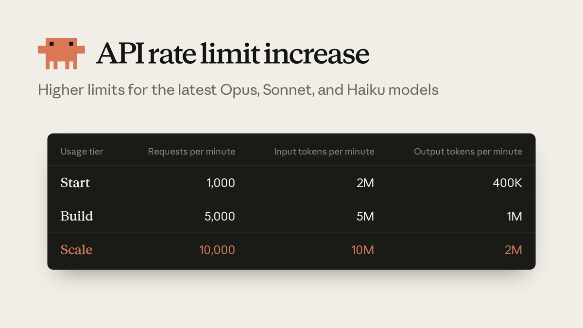 API rate limit increase
Higher limits for the latest Opus, Sonnet, and Haiku models
Usage tier Requests per minute Input tokens per minute Output tokens per minute
Start 1,000 2M 400K
Build 5,000 5M 1M
Scale 10,000 10M 2M