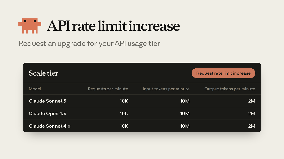 API rate limit increase
Request an upgrade for your API usage tier
Scale tier
Request rate limit increase
Model Requests per minute Input tokens per minute Output tokens per minute
Claude Sonnet 5 10K 10M 2M
Claude Opus 4.x 10K 10M 2M
Claude Sonnet 4.x 10K 10M 2M