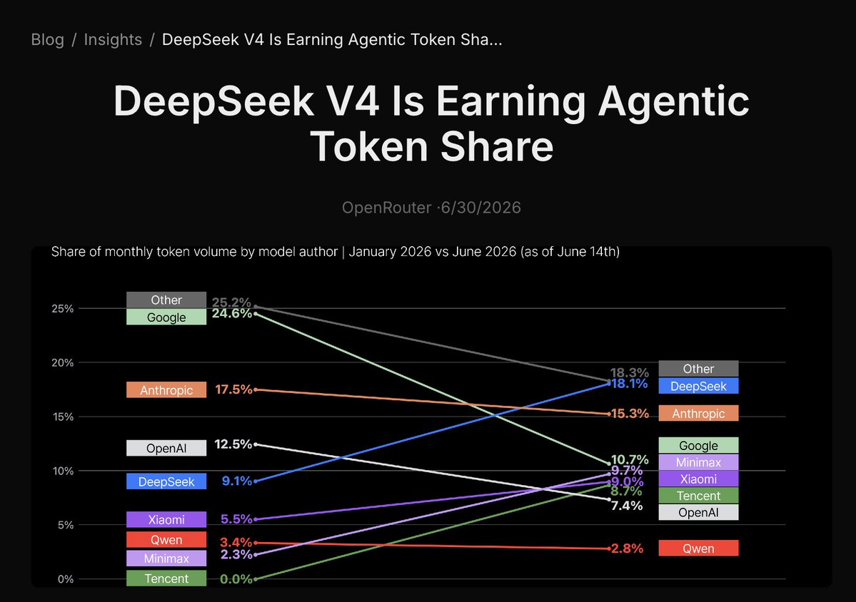 Blog / Insights / DeepSeek V4 Is Earning Agentic Token Sha...
DeepSeek V4 Is Earning Agentic Token Share
OpenRouter ·6/30/2026
Share of monthly token volume by model author | January 2026 vs June 2026 (as of June 14th)