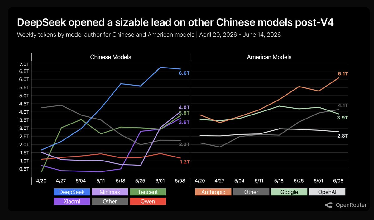 DeepSeek opened a sizable lead on other Chinese models post-V4
Weekly tokens by model author for Chinese and American models | April 20, 2026 - June 14, 2026
Chinese Models
American Models
6.6T
4.0T
3.8T
3.6T
2.3T
1.2T
6.1T
4.1T
3.9T
2.8T
DeepSeek
Minimax
Tencent
Xiaomi
Other
Qwen
Anthropic
Other
Google
OpenAI