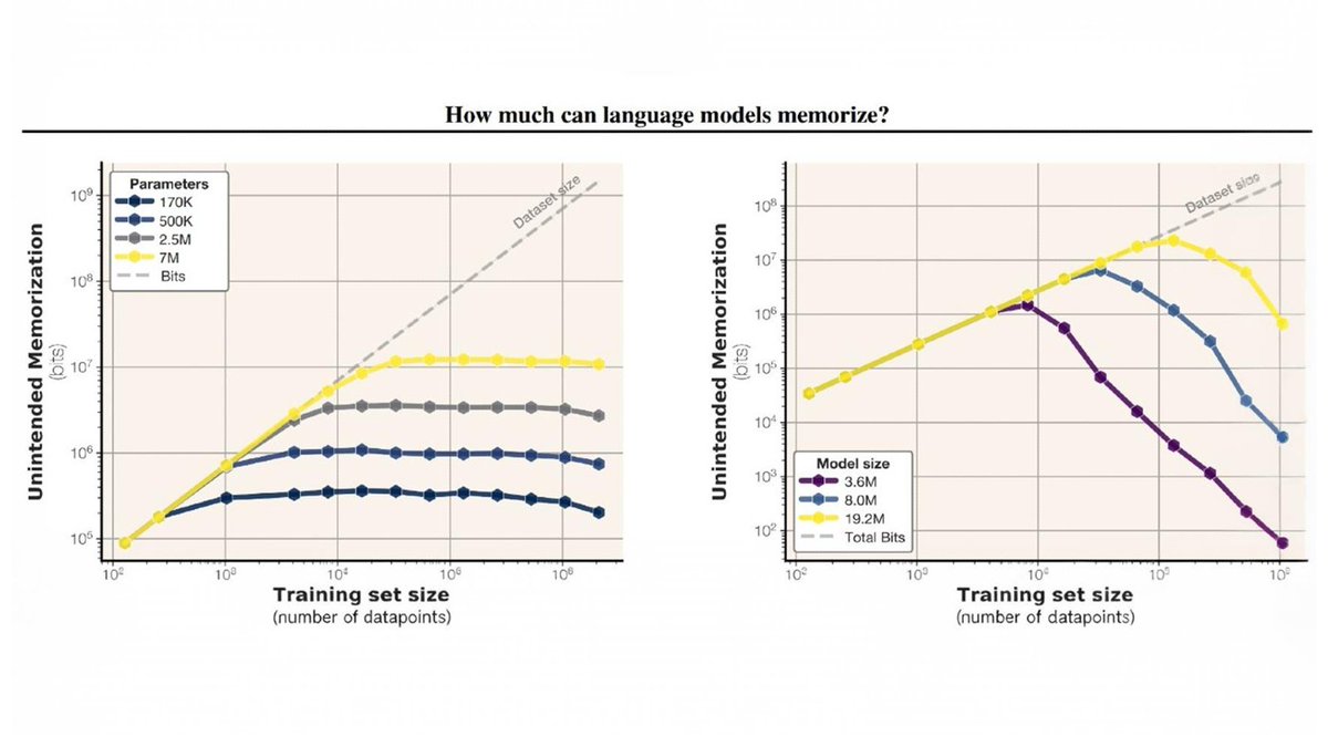How much can language models memorize? Parameters 170K 500K 2.5M 7M Bits Unintended Memorization (bits) Training set size (number of datapoints) Model size 3.6M 8.0M 19.2M Total Bits