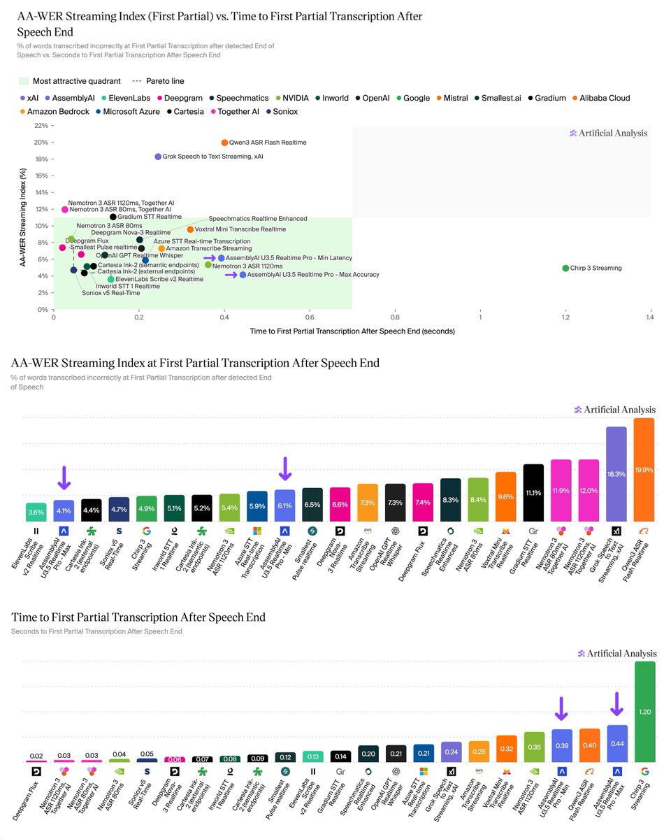 AA-WER Streaming Index (First Partial) vs. Time to First Partial Transcription After Speech End; AA-WER Streaming Index at First Partial Transcription After Speech End; Time to First Partial Transcription After Speech End