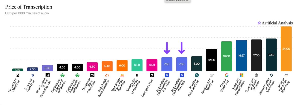 Price of Transcription
USD per 1000 minutes of audio
Artificial Analysis
1.39 Inworld STT 1 Realtime
2.00 Soniox v5 Real-Time
3.33 Grok Speech to Text Streaming, xAI
4.00 Cartesia Ink-2 (external endpoints)
4.00 Cartesia Ink-2 (semantic endpoints)
4.80 Deepgram Nova-3 Realtime
5.40 Qwen3 ASR Flash Realtime
6.00 Voxtral Mini Transcribe Realtime
6.50 ElevenLabs Scribe v2 Realtime
6.50 Deepgram Flux
7.50 AssemblyAI U3.5 Realtime Pro - Max
7.50 AssemblyAI U3.5 Realtime Pro - Min
8.00 Smallest Pulse realtime
12.00 Gradium STT Realtime
16.00 Chirp 3 Streaming
16.67 Azure STT Real-time Transcription
17.00 OpenAI GPT Realtime Whisper
17.50 Speechmatics Realtime Enhanced
24.00 Amazon Transcribe Streaming