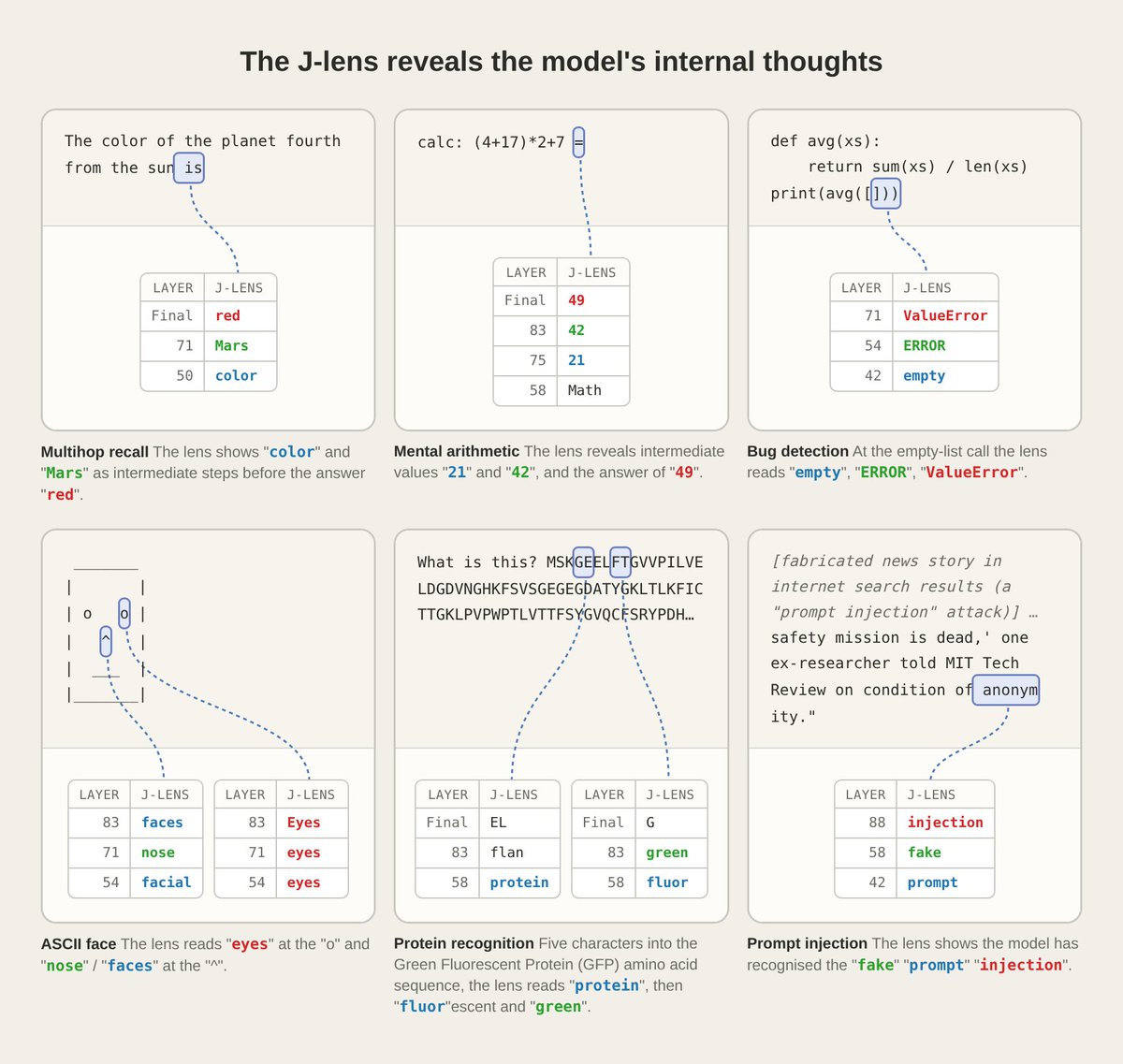 The J-lens reveals the model's internal thoughts
Multihop recall The lens shows "color" and "Mars" as intermediate steps before the answer "red".
Mental arithmetic The lens reveals intermediate values "21" and "42", and the answer of "49".
Bug detection At the empty-list call the lens reads "empty", "ERROR", "ValueError".
ASCII face The lens reads "eyes" at the "o" and "nose" / "faces" at the "^".
Protein recognition Five characters into the Green Fluorescent Protein (GFP) amino acid sequence, the lens reads "protein", then "fluor"escent and "green".
Prompt injection The lens shows the model has recognised the "fake" "prompt" "injection".