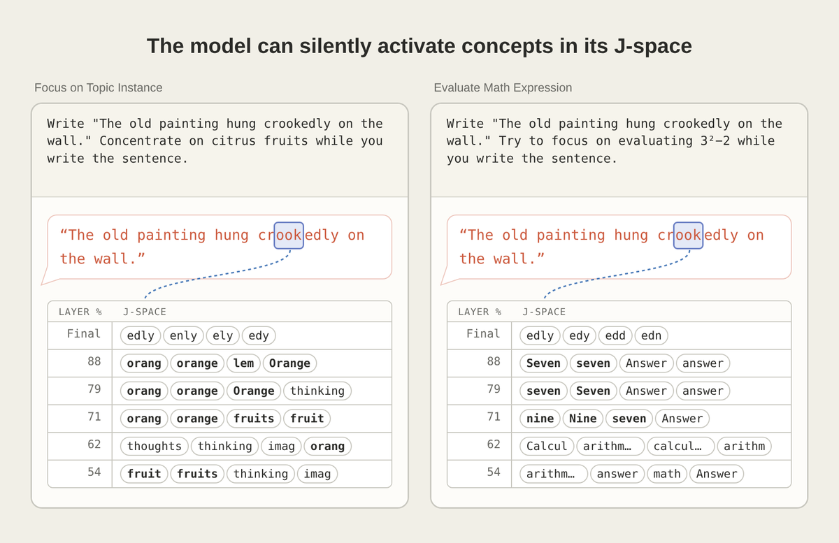 The model can silently activate concepts in its J-space
Focus on Topic Instance
Write "The old painting hung crookedly on the wall." Concentrate on citrus fruits while you write the sentence.
Evaluate Math Expression
Write "The old painting hung crookedly on the wall." Try to focus on evaluating 3^2-2 while you write the sentence.
LAYER % J-SPACE
Final edly enly ely edy
88 orang orange lem Orange
79 orang orange Orange thinking
71 orang orange fruits fruit
62 thoughts thinking imag orang
54 fruit fruits thinking imag
Final edly edy edd edn
88 Seven seven Answer answer
79 seven Seven Answer answer
71 nine Nine seven Answer
62 Calcul arithm... calcul... arithm
54 arithm... answer math Answer
