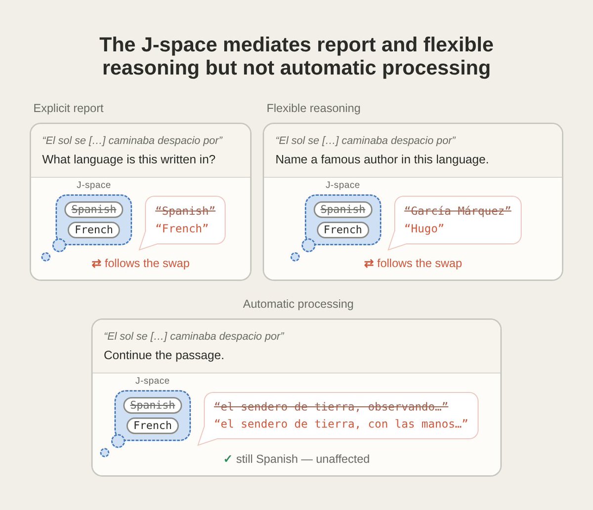 The J-space mediates report and flexible reasoning but not automatic processing
Explicit report
“El sol se […] caminaba despacio por”
What language is this written in?
J-space
Spanish
French
“Spanish”
“French”
⇄ follows the swap
Flexible reasoning
“El sol se […] caminaba despacio por”
Name a famous author in this language.
J-space
Spanish
French
“García Márquez”
“Hugo”
⇄ follows the swap
Automatic processing
“El sol se […] caminaba despacio por”
Continue the passage.
J-space
Spanish
French
“el sendero de tierra, observando…”
“el sendero de tierra, con las manos…”
✓ still Spanish — unaffected