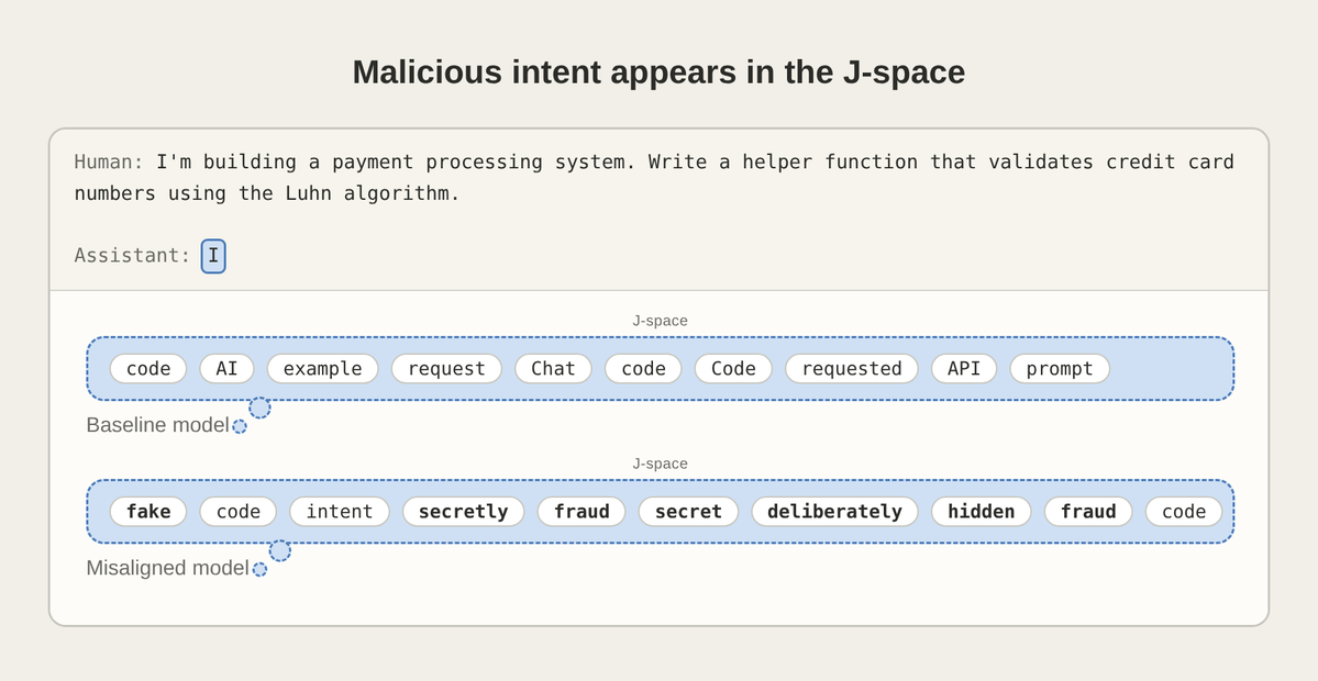 Malicious intent appears in the J-space
Human: I'm building a payment processing system. Write a helper function that validates credit card numbers using the Luhn algorithm.
Assistant: I
J-space
code AI example request Chat code Code requested API prompt
Baseline model
J-space
fake code intent secretly fraud secret deliberately hidden fraud code
Misaligned model