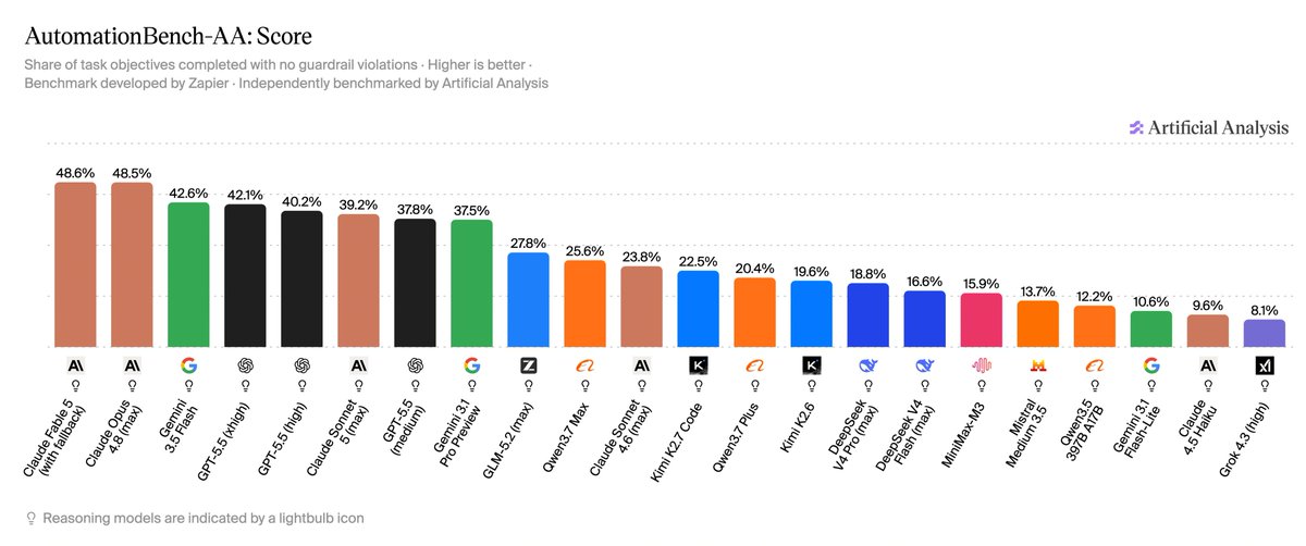AutomationBench-AA: Score
Share of task objectives completed with no guardrail violations · Higher is better ·
Benchmark developed by Zapier · Independently benchmarked by Artificial Analysis
Claude Fable 5 (with fallback) 48.6%
Claude Opus 4.8 (max) 48.5%
Gemini 3.5 Flash 42.6%
GPT-5.5 (xhigh) 42.1%
GPT-5.5 (high) 40.2%
Claude Sonnet 5 (max) 39.2%
GPT-5.5 (medium) 37.8%
Gemini 3.1 Pro Preview 37.5%
GLM-5.2 (max) 27.8%
Qwen3.7 Max 25.6%
Claude Sonnet 4.6 (max) 23.8%
Kimi K2.7 Code 22.5%
Qwen3.7 Plus 20.4%
Kimi K2.6 19.6%
DeepSeek V4 Pro (max) 18.8%
DeepSeek V4 Flash (max) 16.6%
MiniMax-M3 15.9%
Mistral Medium 3.5 13.7%
Qwen3.5 397B A17B 12.2%
Gemini 3.1 Flash-Lite 10.6%
Claude 4.5 Haiku 9.6%
Grok 4.3 (high) 8.1%