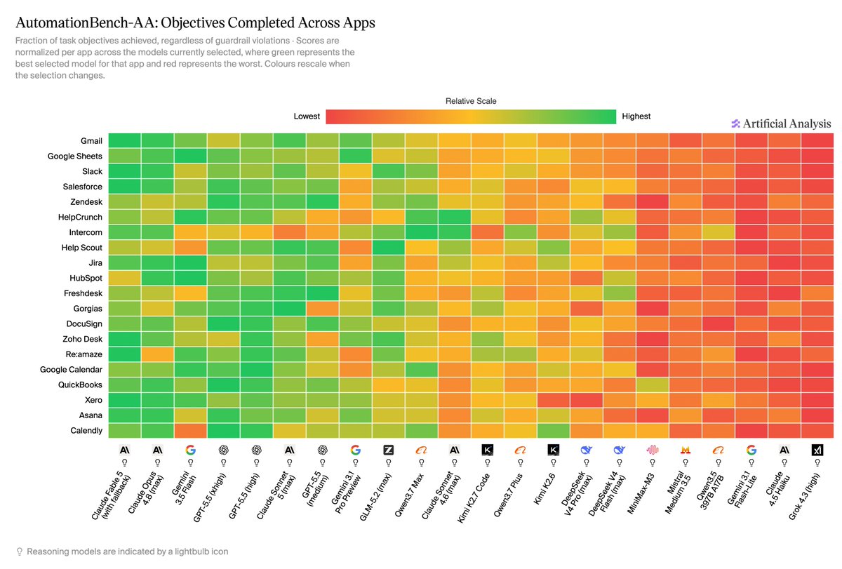 AutomationBench-AA: Objectives Completed Across Apps; Gmail, Google Sheets, Slack, Salesforce, Zendesk, HelpCrunch, Intercom, Help Scout, Jira, HubSpot, Freshdesk, Gorgias, DocuSign, Zoho Desk, Re:amaze, Google Calendar, QuickBooks, Xero, Asana, Calendly; Claude Fable 5 (with fallback), Claude Opus 4.8 (max), Gemini 3.5 Flash, GPT-5.5 (xhigh), GPT-5.5 (high), Claude Sonnet 5 (max), GPT-5.5 (medium), Gemini 3.1 Pro Preview, GLM-5.2 (max), Qwen3.7 Max, Claude Sonnet 4.6 (max), Kimi K2.7 Code, Kimi K2.6, DeepSeek V4 Pro (max), DeepSeek V4 Flash (max), MiniMax-M3, Mistral Medium 3.5, Qwen3.5 397B A17B, Gemini 3.1 Flash-Lite, Claude 4.5 Haiku, Grok 4.3 (high)