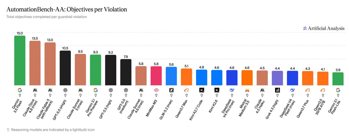 AutomationBench-AA: Objectives per Violation
Total objectives completed per guardrail violation
Artificial Analysis
Gemini 3.5 Flash 15.0
Claude Opus 4.8 (max) 13.5
Claude Fable 5 (with fallback) 13.0
GPT-5.5 (xhigh) 10.5
Claude Sonnet 5 (max) 9.5
Gemini 3.1 Pro Preview 9.3
GPT-5.5 (high) 9.2
GPT-5.5 (medium) 7.9
Claude Sonnet 4.6 (max) 5.8
MiniMax-M3 5.8
GLM-5.2 (max) 5.6
Qwen3.7 Max 5.1
Kimi K2.6 4.8
DeepSeek V4 Pro (max) 4.6
Mistral Medium 3.5 4.6
Claude 4.5 Haiku 4.6
Grok 4.3 (high) 4.5
DeepSeek V4 Flash (max) 4.4
Qwen3.7 Plus 4.4
Qwen3.5 397B A17B 4.3
Gemini 3.1 Flash-Lite 4.1
Reasoning models are indicated by a lightbulb icon