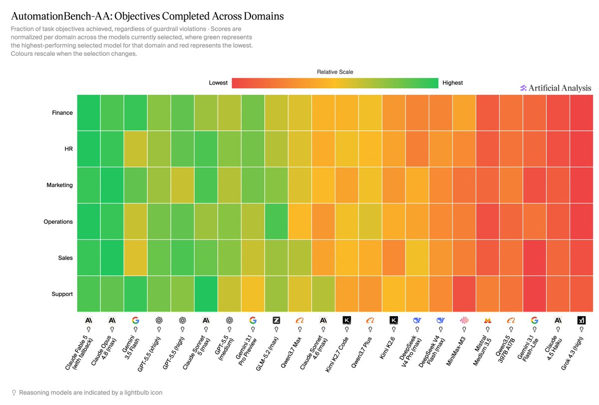 AutomationBench-AA: Objectives Completed Across Domains; Finance; HR; Marketing; Operations; Sales; Support; Claude Fable 5 (with fallback); Claude Opus 4.8 (max); Gemini 3.5 Flash; GPT-5.5 (xhigh); GPT-5.5 (high); Claude Sonnet 5 (max); GPT-5.5 (medium); Gemini 3.1 Pro Preview; GLM-5.2 (max); Qwen3.7 Max; Claude Sonnet 4.6 (max); Kimi K2.7 Code; Qwen3.7 Plus; Kimi K2.6; DeepSeek V4 Pro (max); DeepSeek V4 Flash (max); MiniMax-M3; Mistral Medium 3.5; Qwen3.5 397B A17B; Gemini 3.1 Flash-Lite; Claude 4.5 Haiku; Grok 4.3 (high)