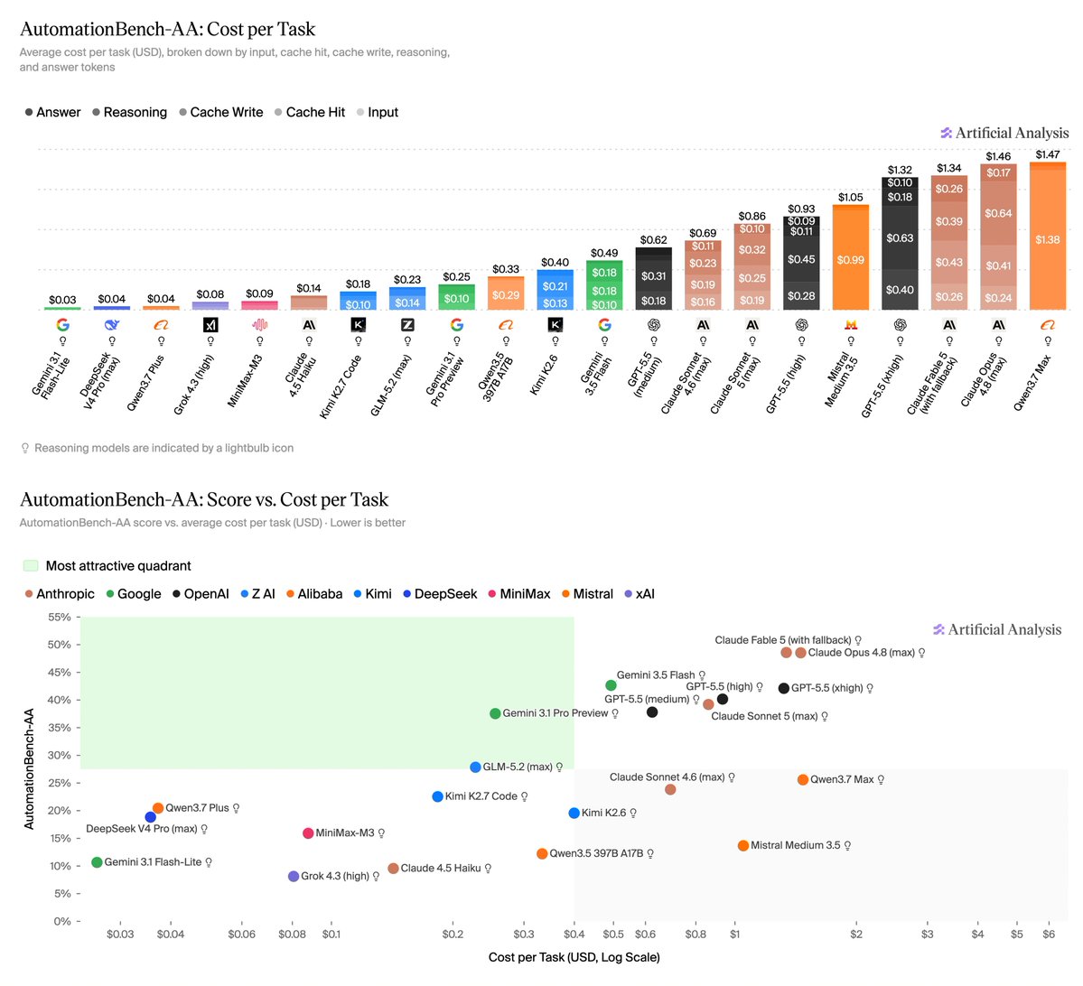 AutomationBench-AA: Cost per Task; AutomationBench-AA: Score vs. Cost per Task